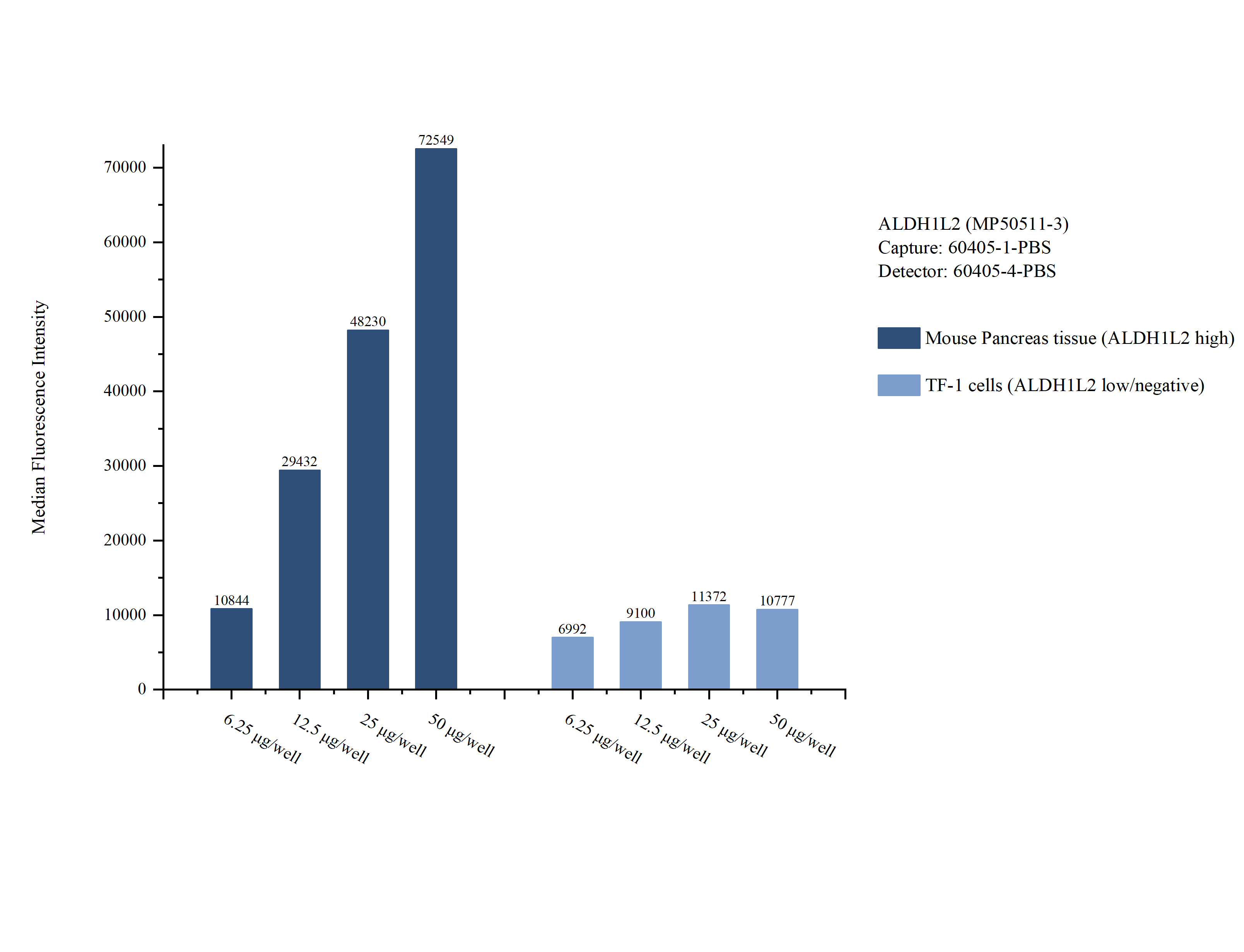 Cytometric bead array sample test of MP50511-3