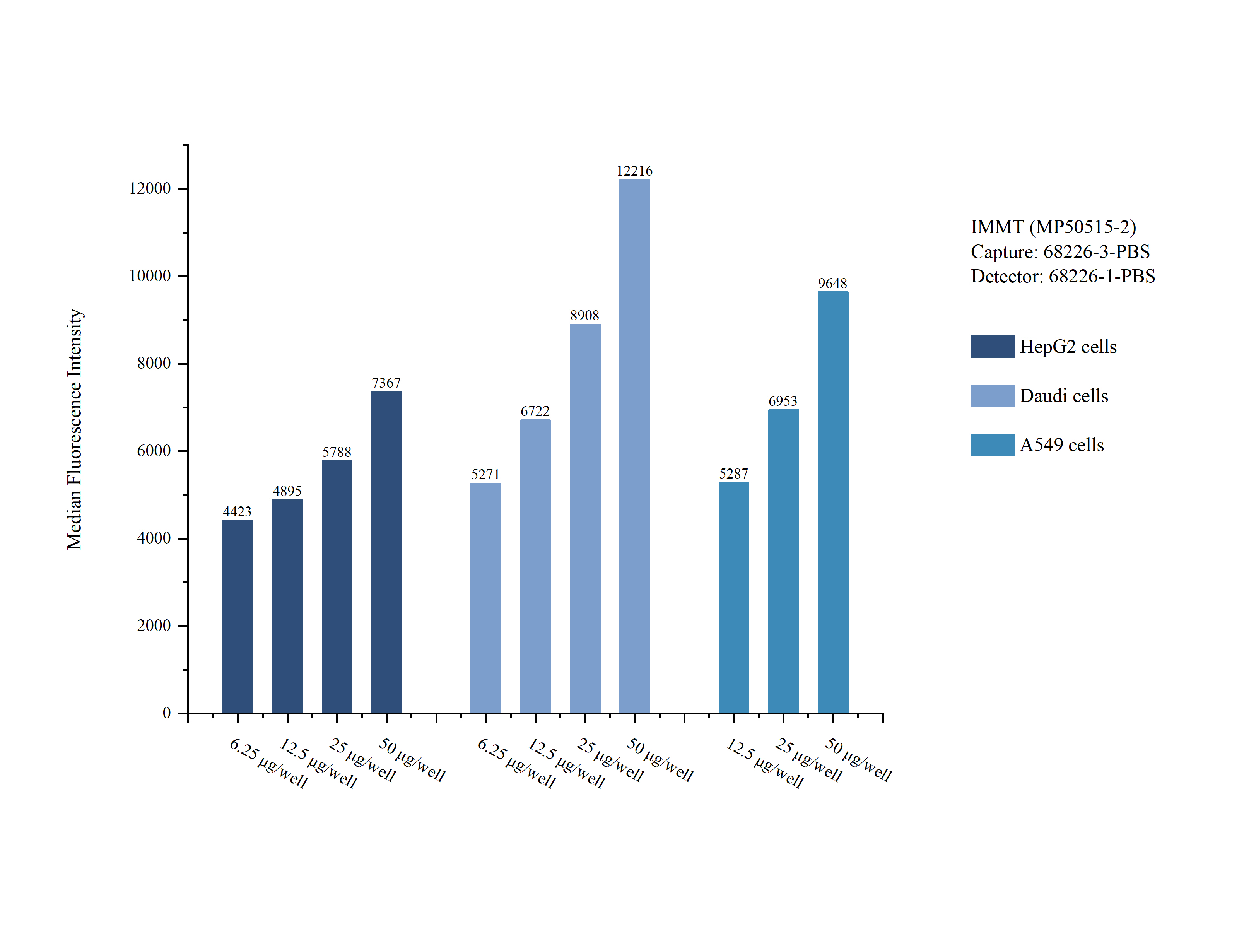 Cytometric bead array sample test of MP50515-2