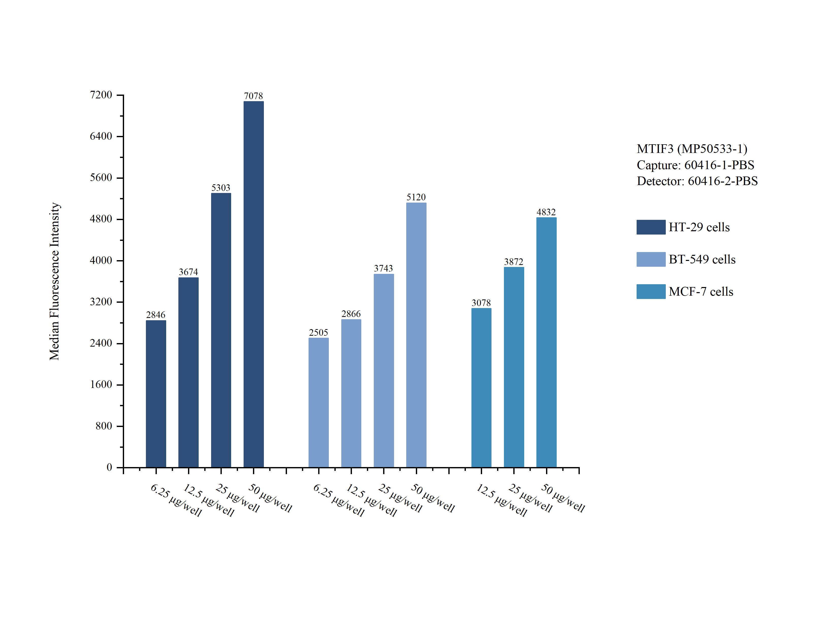Cytometric bead array sample test of MP50533-1