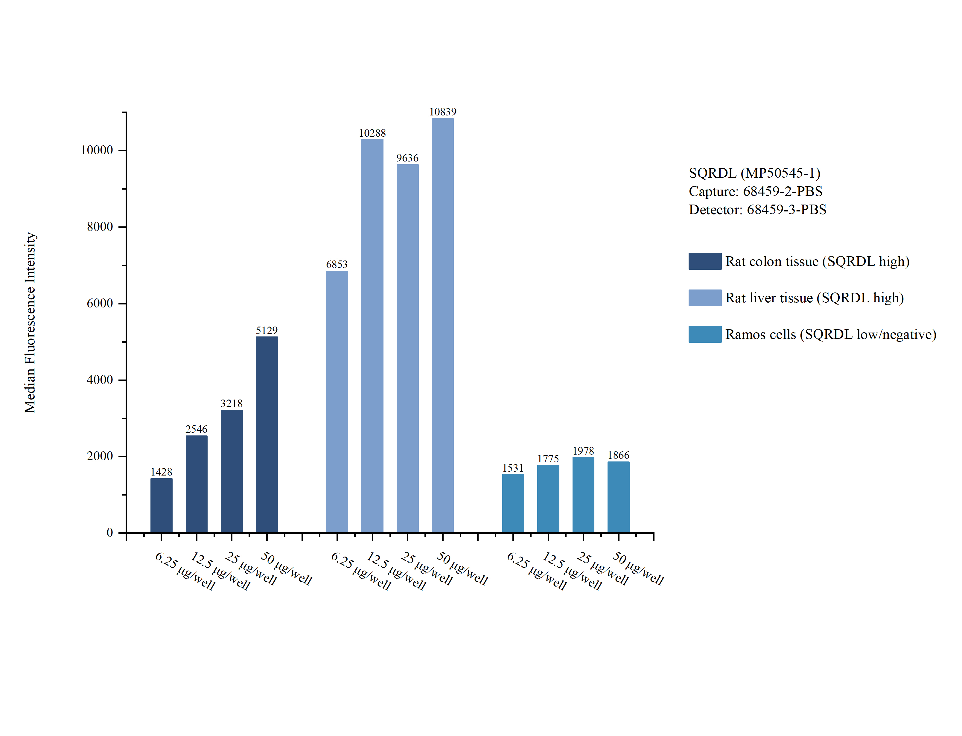 Cytometric bead array sample test of MP50545-1