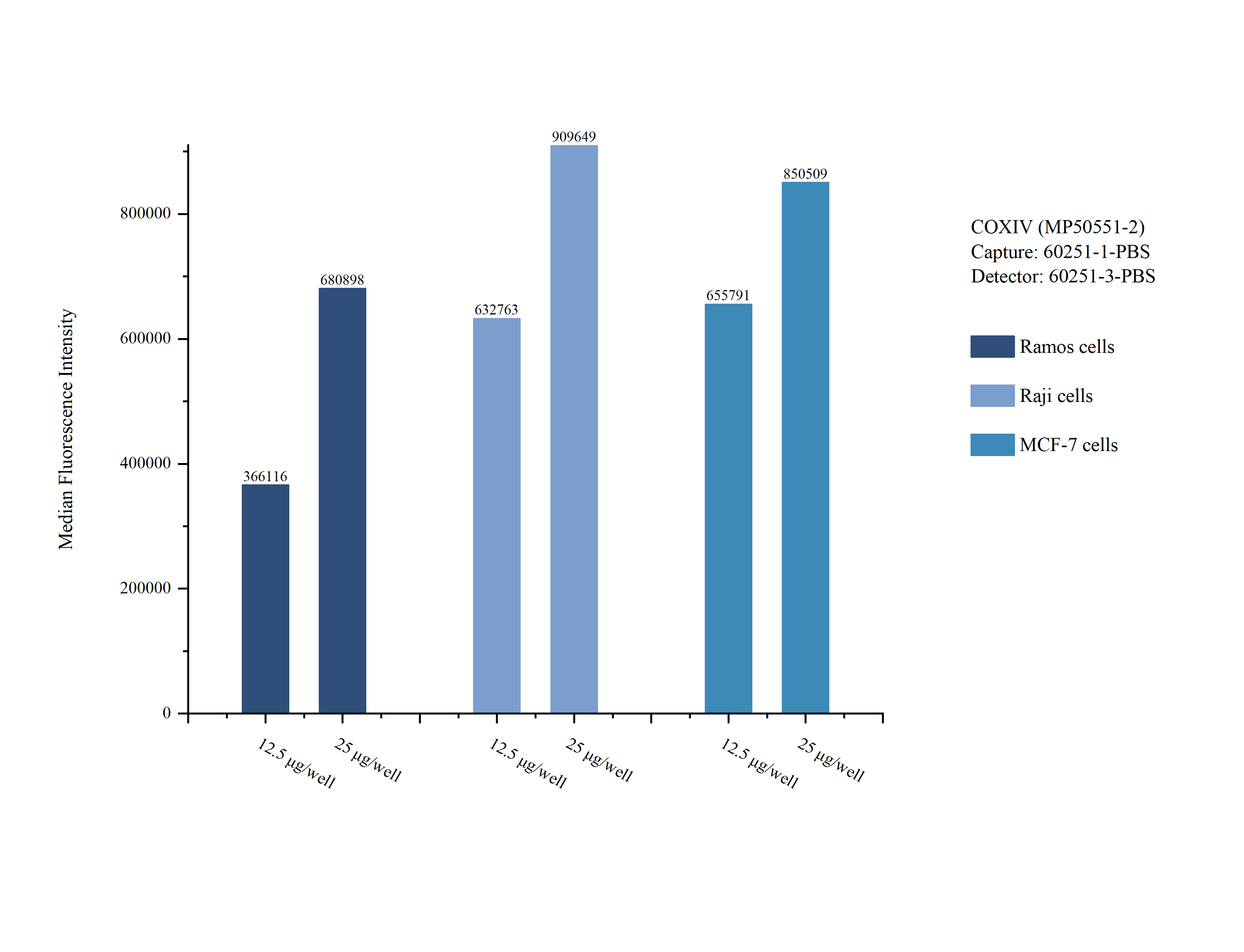Cytometric bead array sample test of MP50551-2