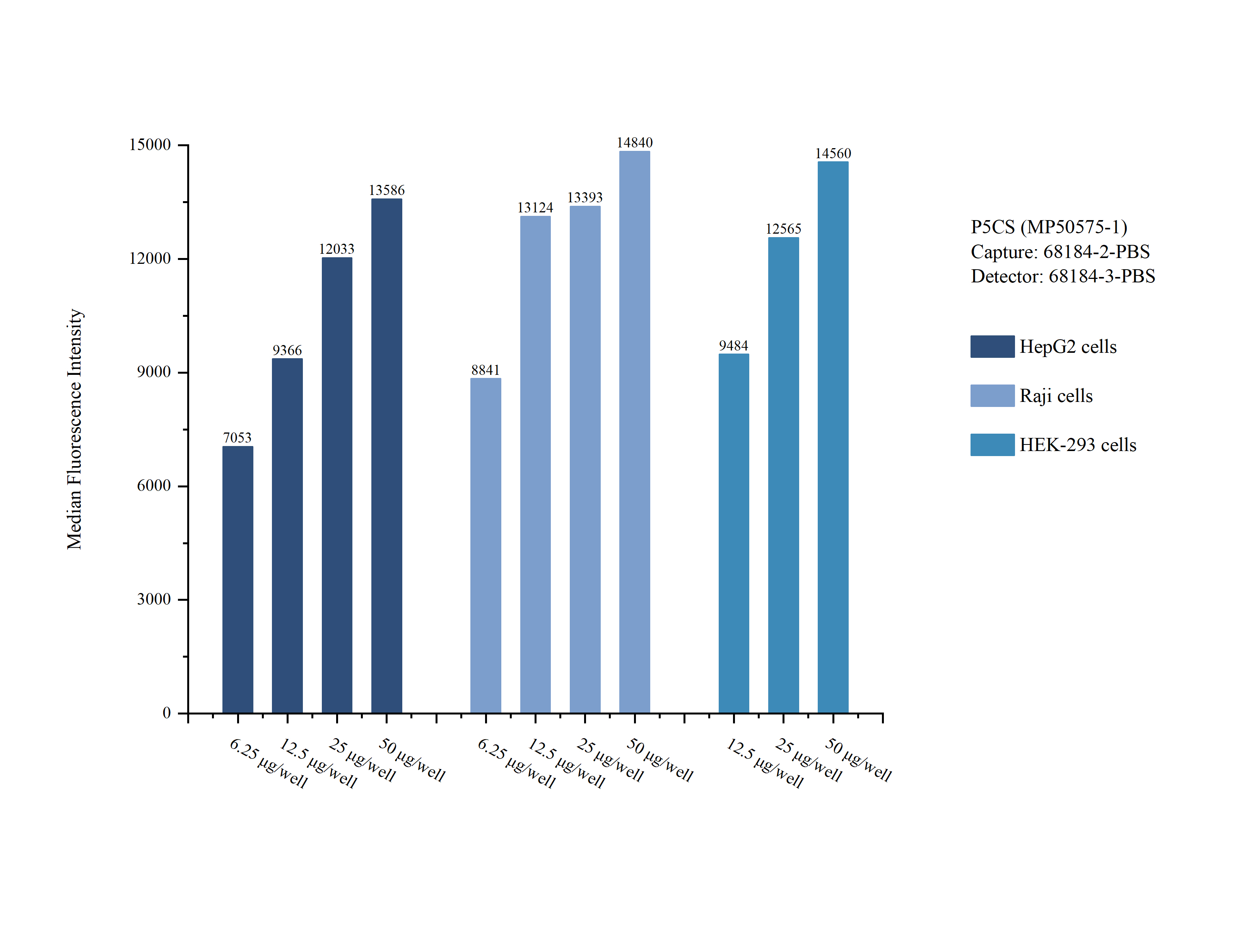 Cytometric bead array sample test of <a class='green' href='/productredirect?CatalogNo=MP50575-1' target='_blank'>MP50575-1</a>, ALDH18A1/P5CS Monoclonal Matched Antibody Pair, PBS Only. Capture antibody: 68184-2-PBS. Detection antibody: <a class='green' href='/productredirect?CatalogNo=68184-3-PBS' target='_blank'>68184-3-PBS</a>. Cytometric bead array sample test of MP50575-1