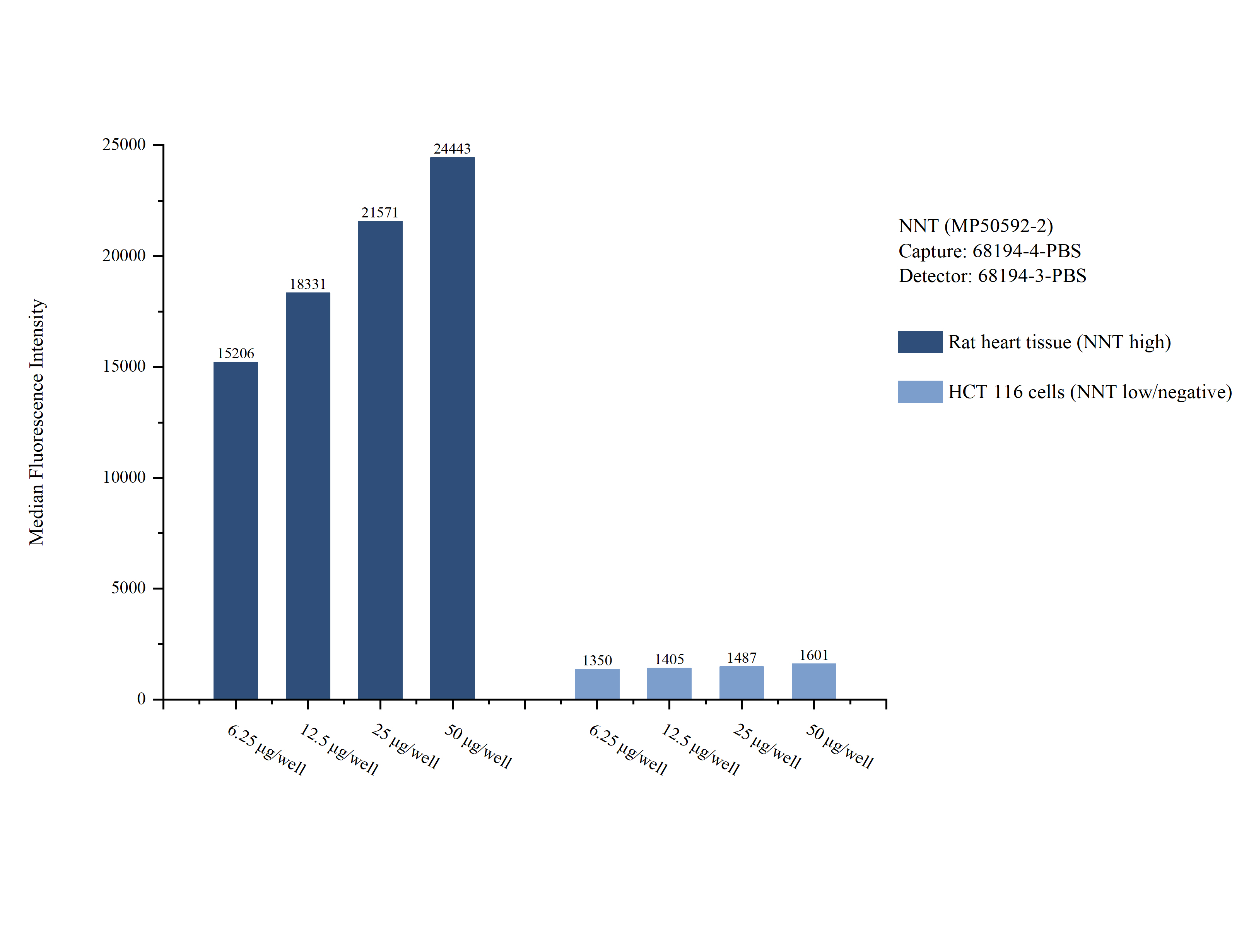 Cytometric bead array sample test of MP50592-2
