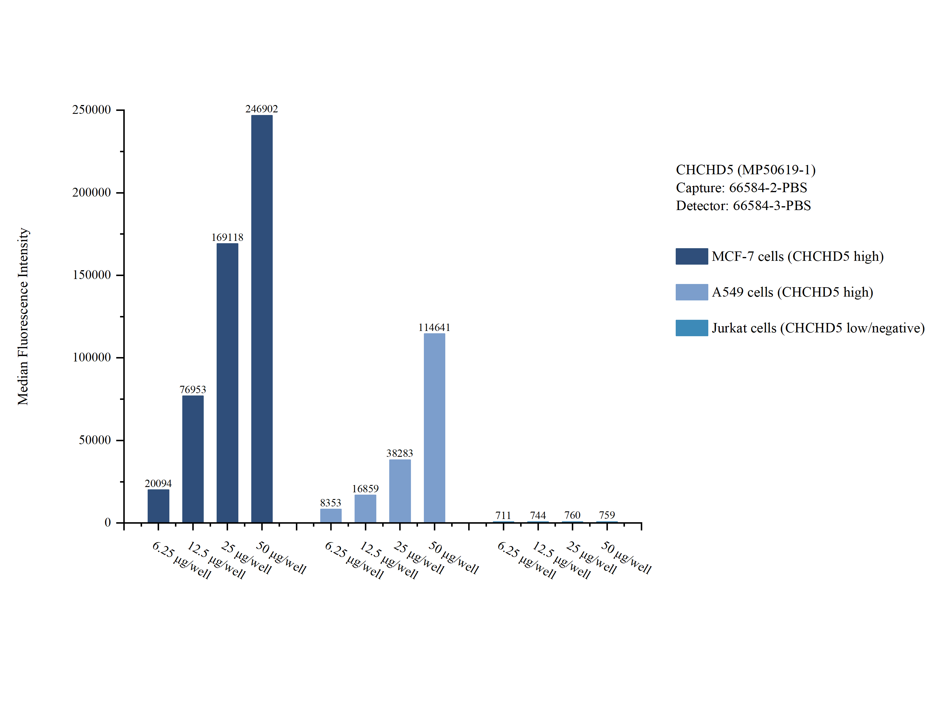 Cytometric bead array sample test of MP50619-1, CHCHD5 Monoclonal Matched Antibody Pair, PBS Only. Capture antibody: 66584-2-PBS. Detection antibody: 66584-3-PBS.