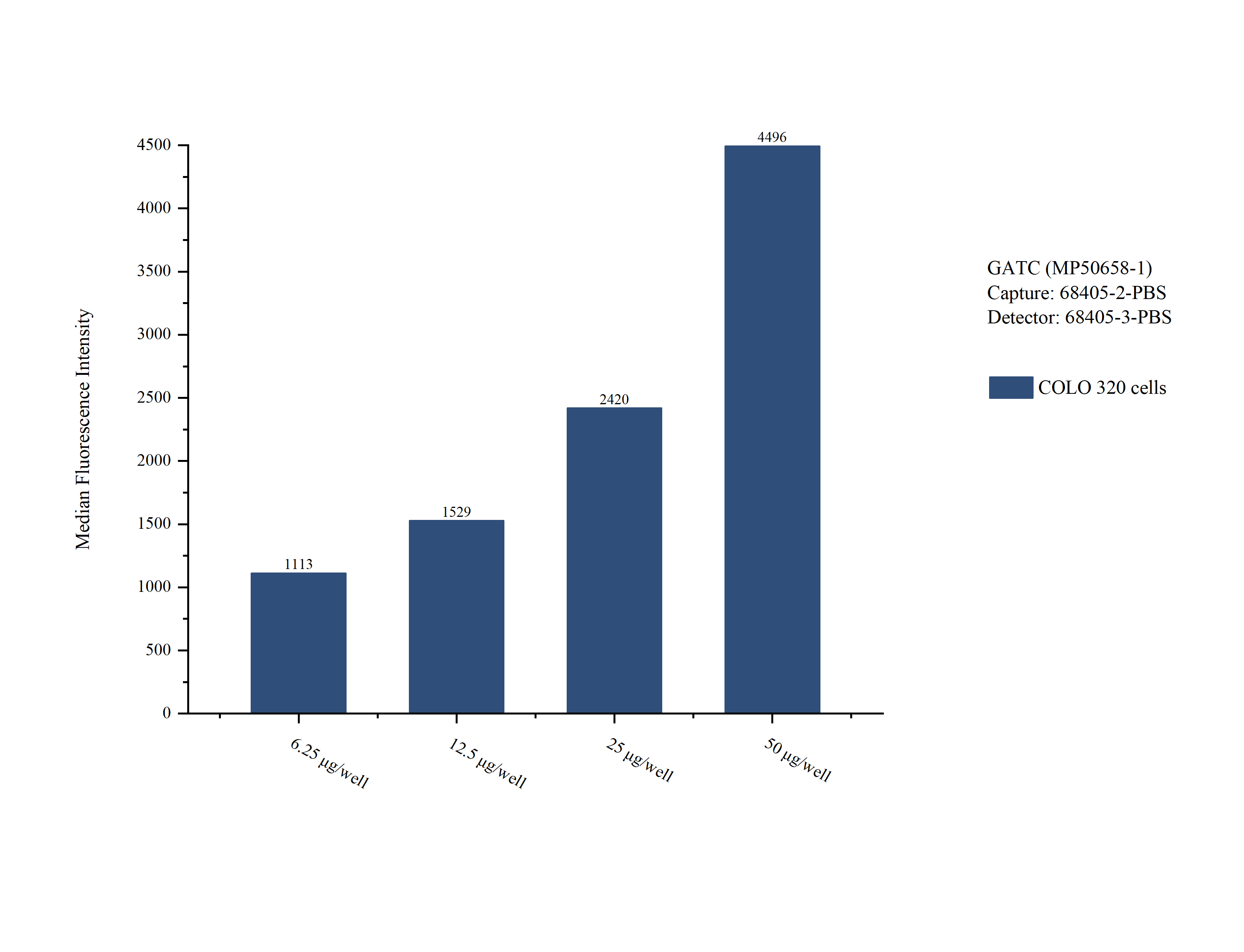 Cytometric bead array sample test of MP50658-1, GATC Monoclonal Matched Antibody Pair, PBS Only. Capture antibody: 68405-2-PBS. Detection antibody: 68405-3-PBS. 