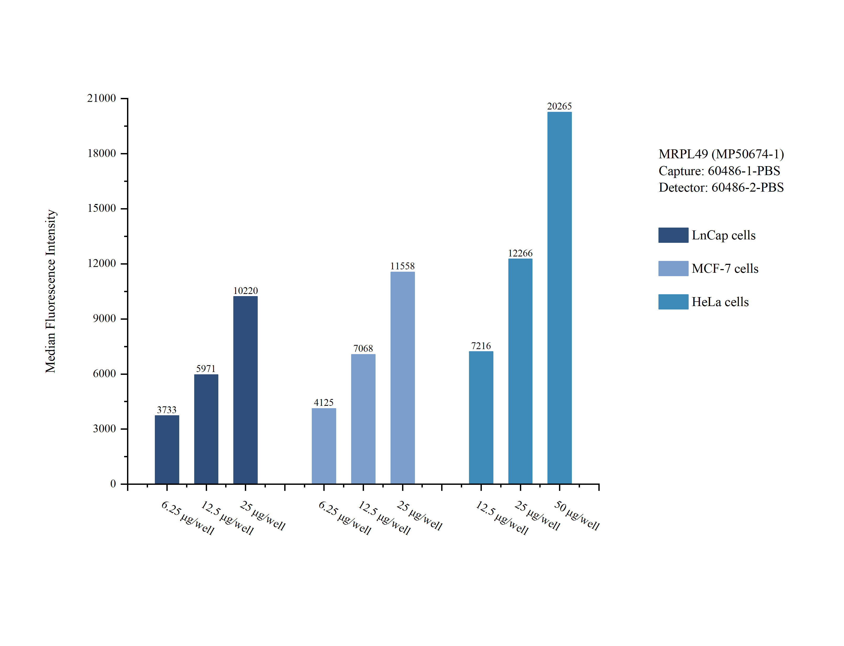 Cytometric bead array sample test of MP50674-1