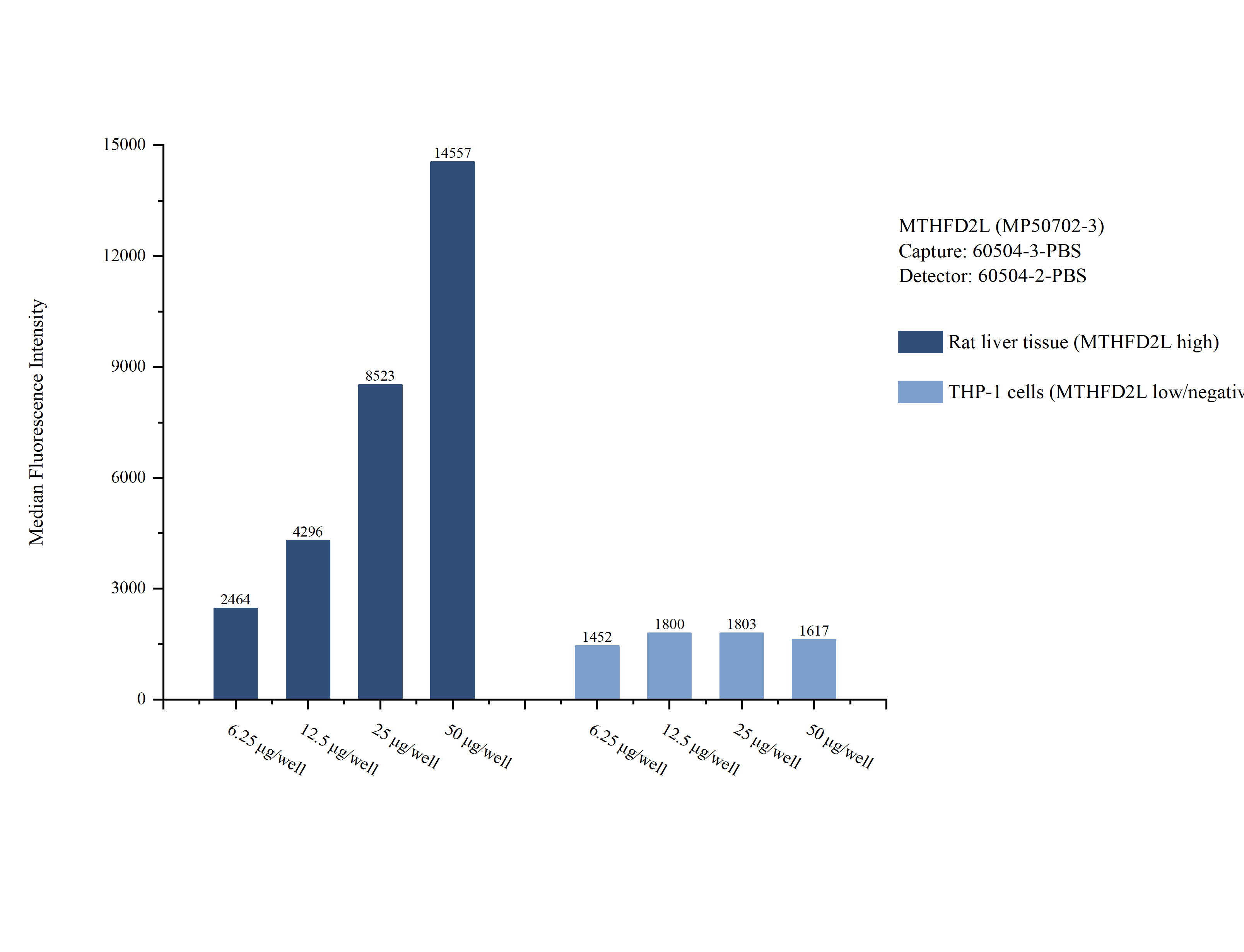Cytometric bead array sample test of MP50702-3