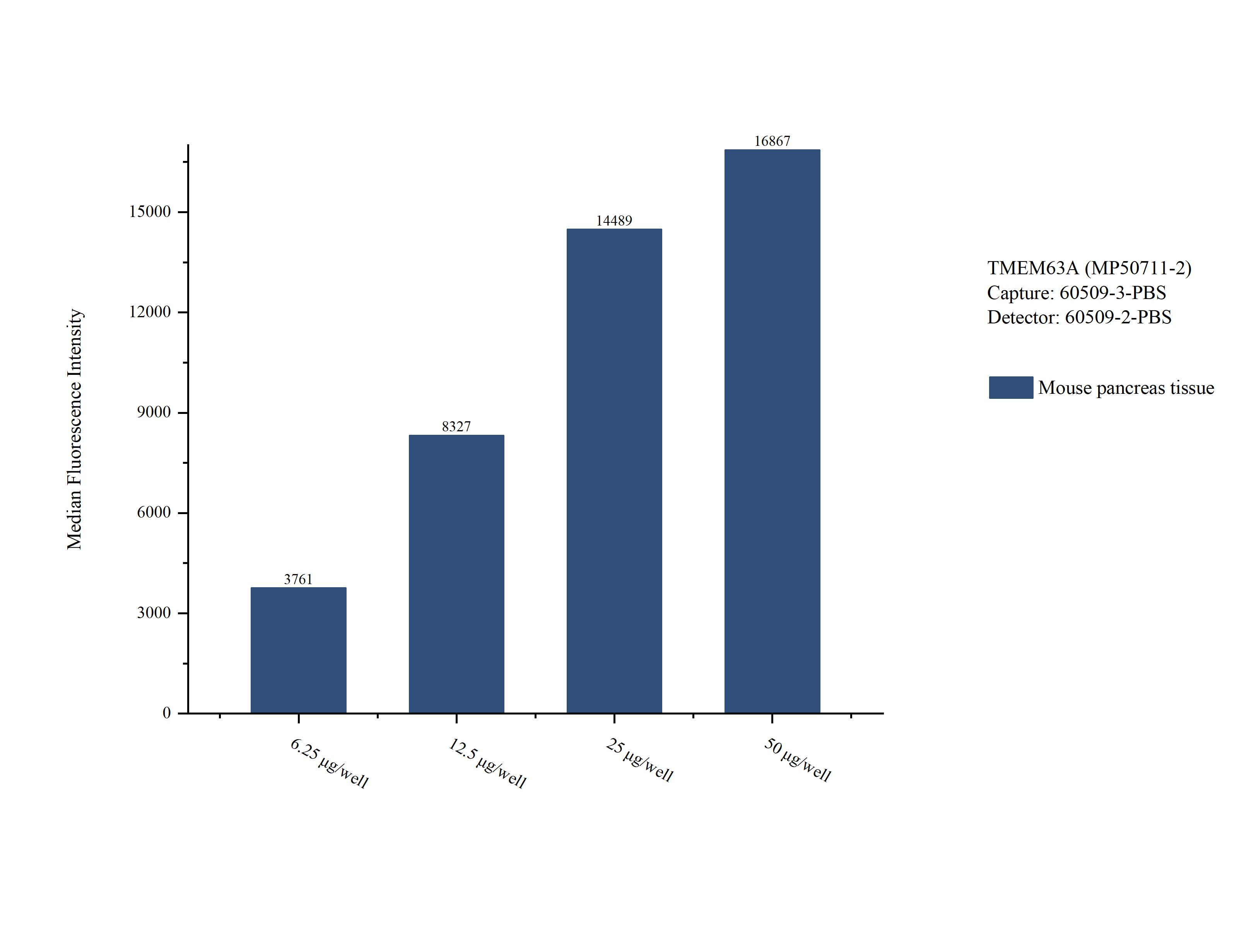 Cytometric bead array sample test of MP50711-2