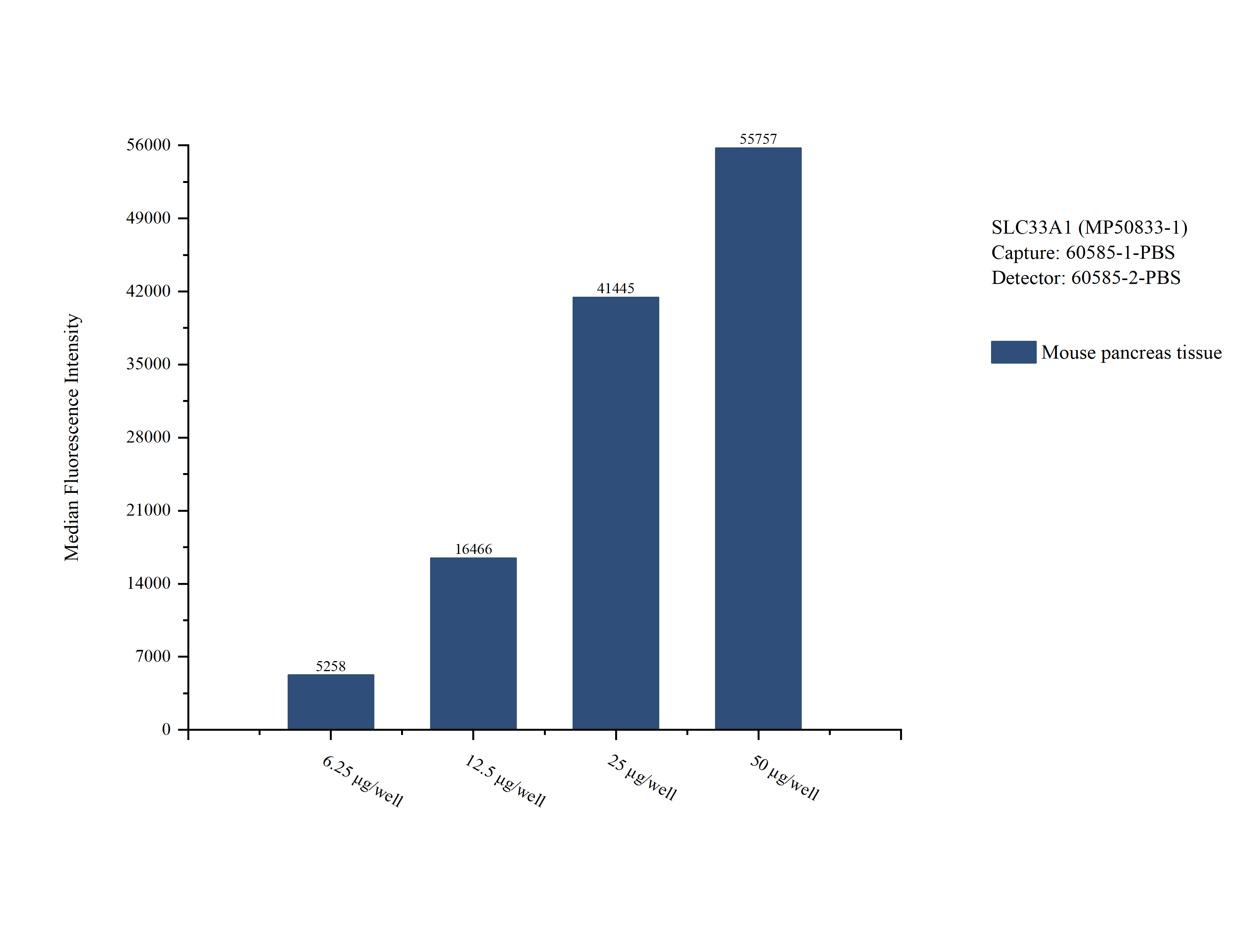 Cytometric bead array sample test of MP50833-1