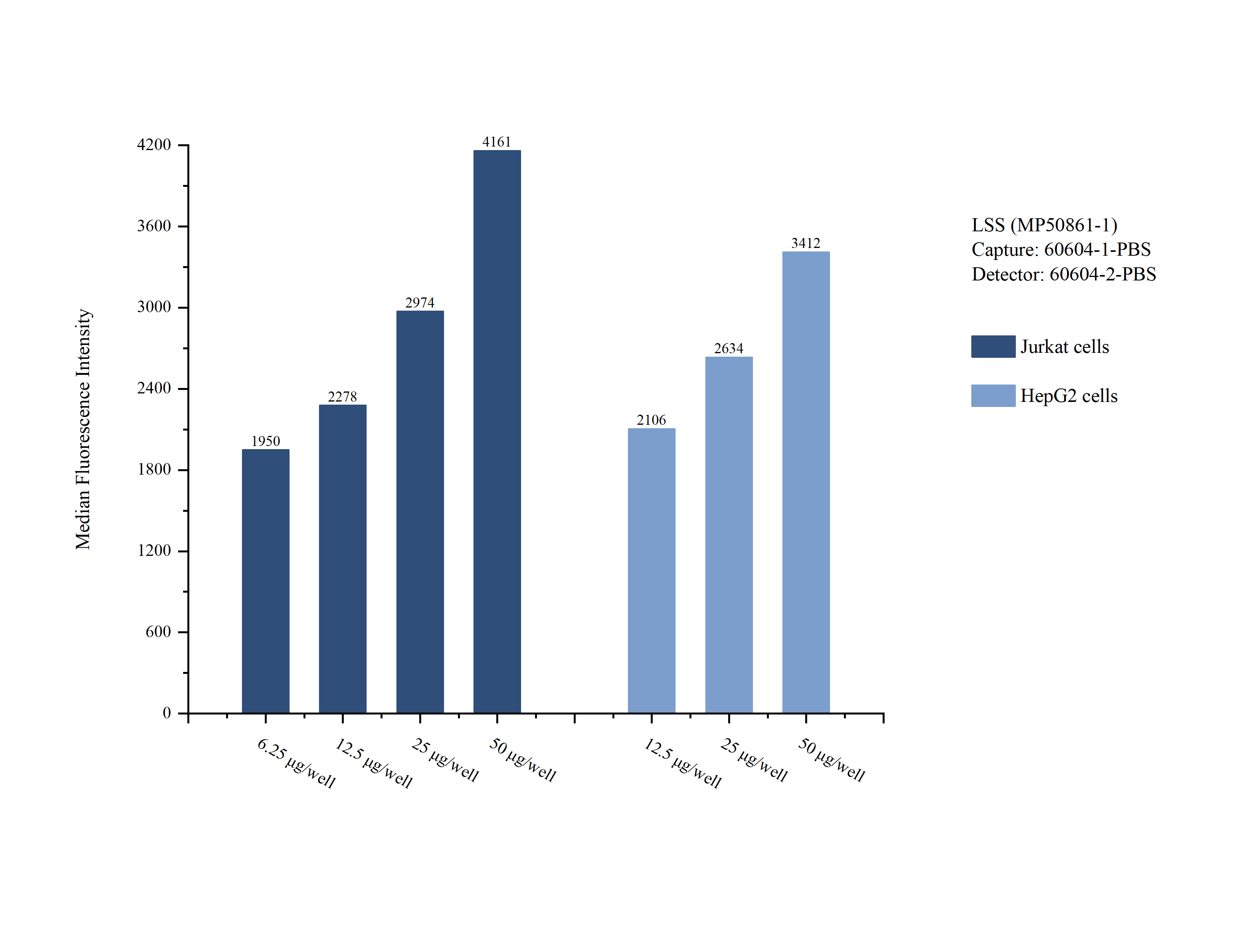 Cytometric bead array sample test of <a class='green' href='/productredirect?CatalogNo=MP50861-1' target='_blank'>MP50861-1</a>, LSS Monoclonal Matched Antibody Pair, PBS Only. Capture antibody: 60604-1-PBS. Detection antibody: <a class='green' href='/productredirect?CatalogNo=60604-2-PBS' target='_blank'>60604-2-PBS</a>. Cytometric bead array sample test of MP50861-1