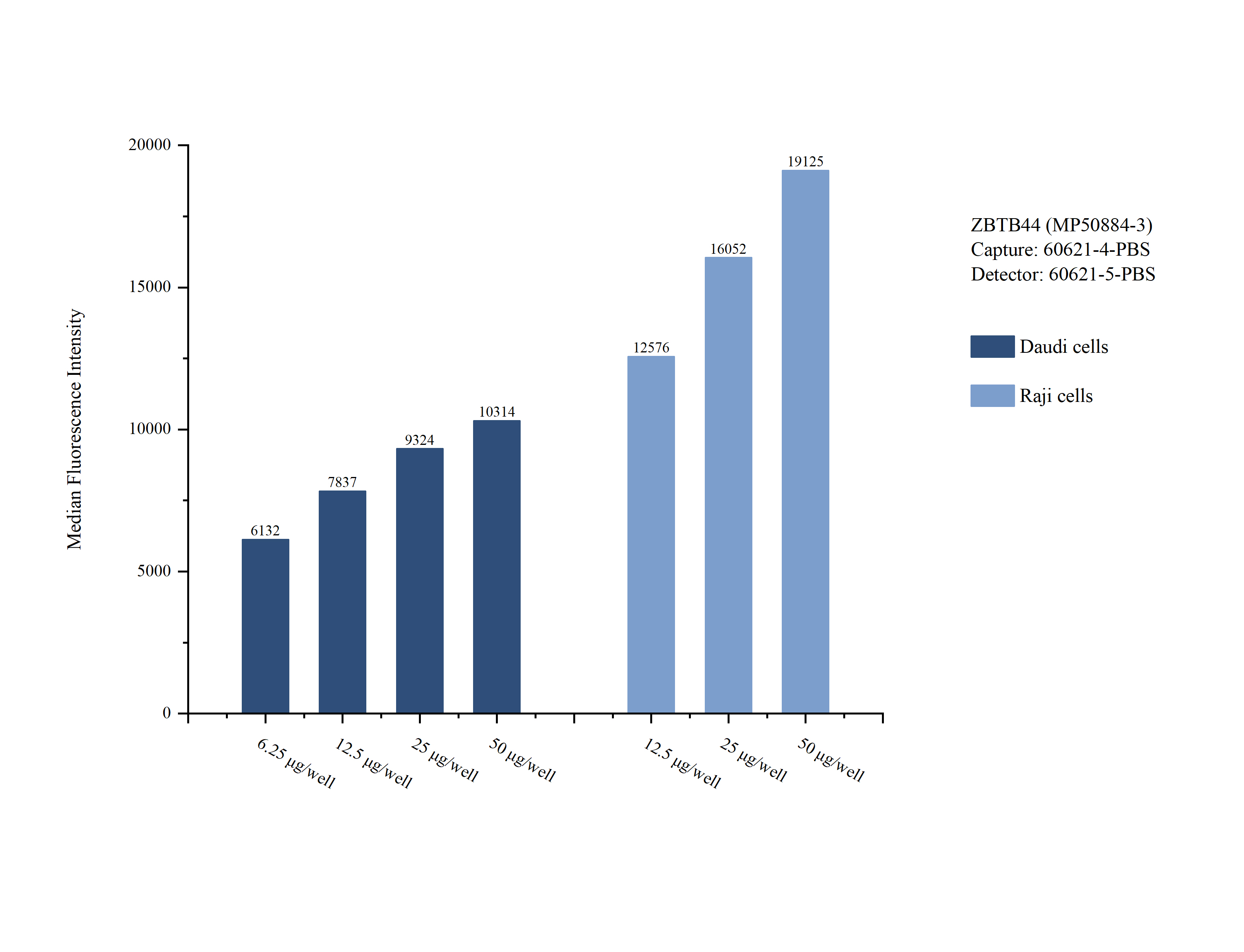 Cytometric bead array sample test of MP50884-3, ZBTB44 Monoclonal Matched Antibody Pair, PBS Only. Capture antibody: 60621-4-PBS. Detection antibody: 60621-5-PBS. 