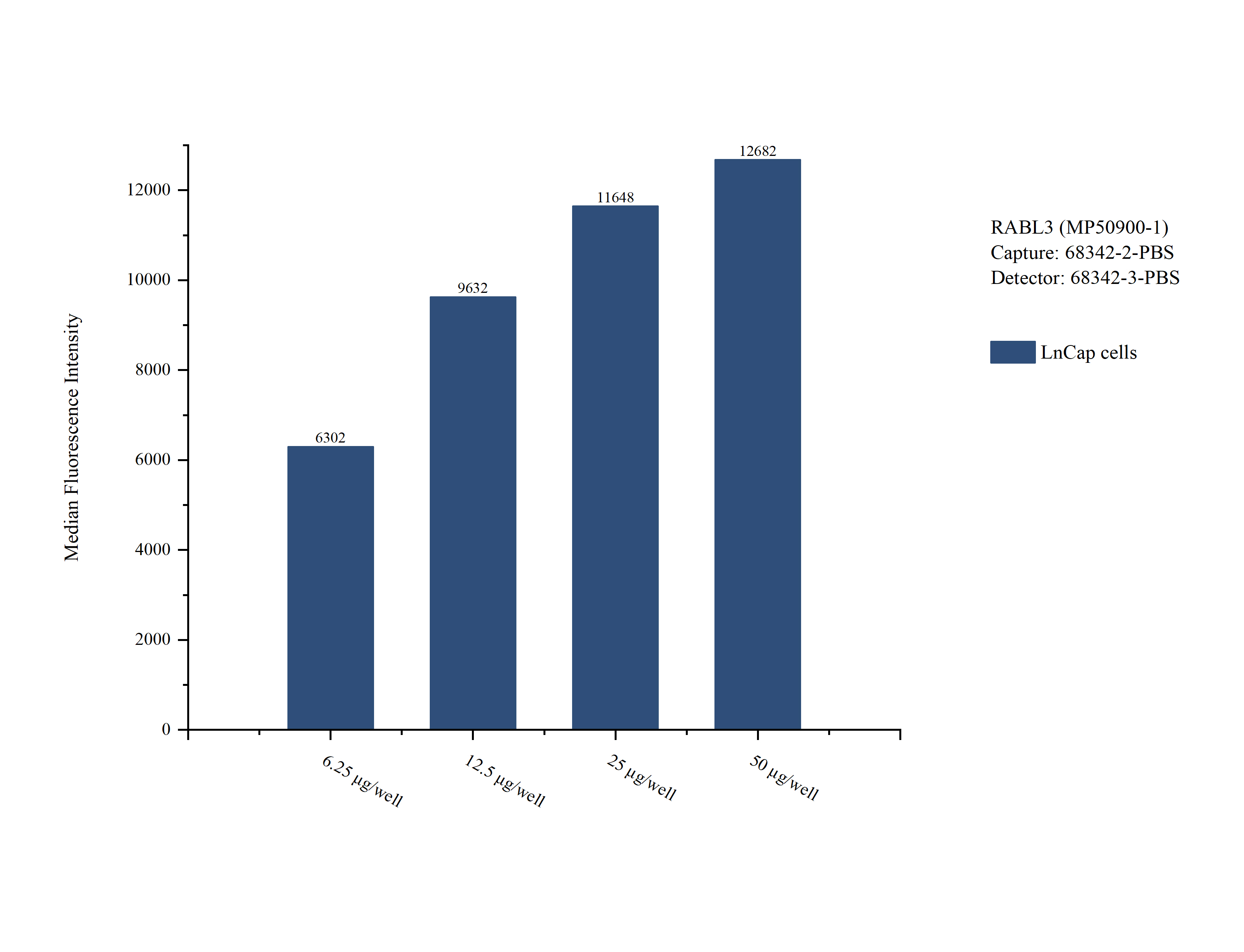 Cytometric bead array sample test of MP50900-1, RABL3 Monoclonal Matched Antibody Pair, PBS Only. Capture antibody: 68342-2-PBS. Detection antibody: 68342-3-PBS. 