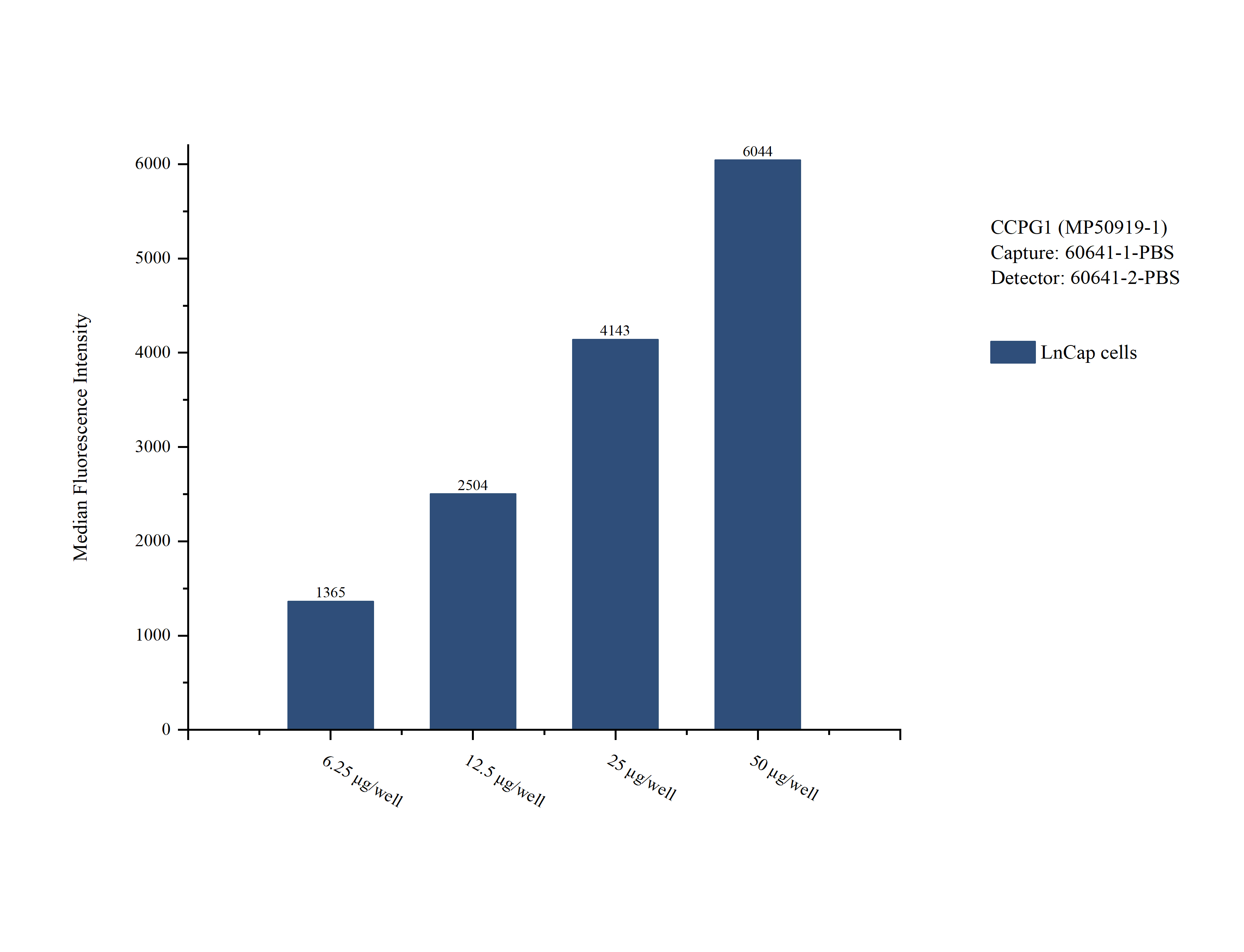 Cytometric bead array sample test of MP50919-1