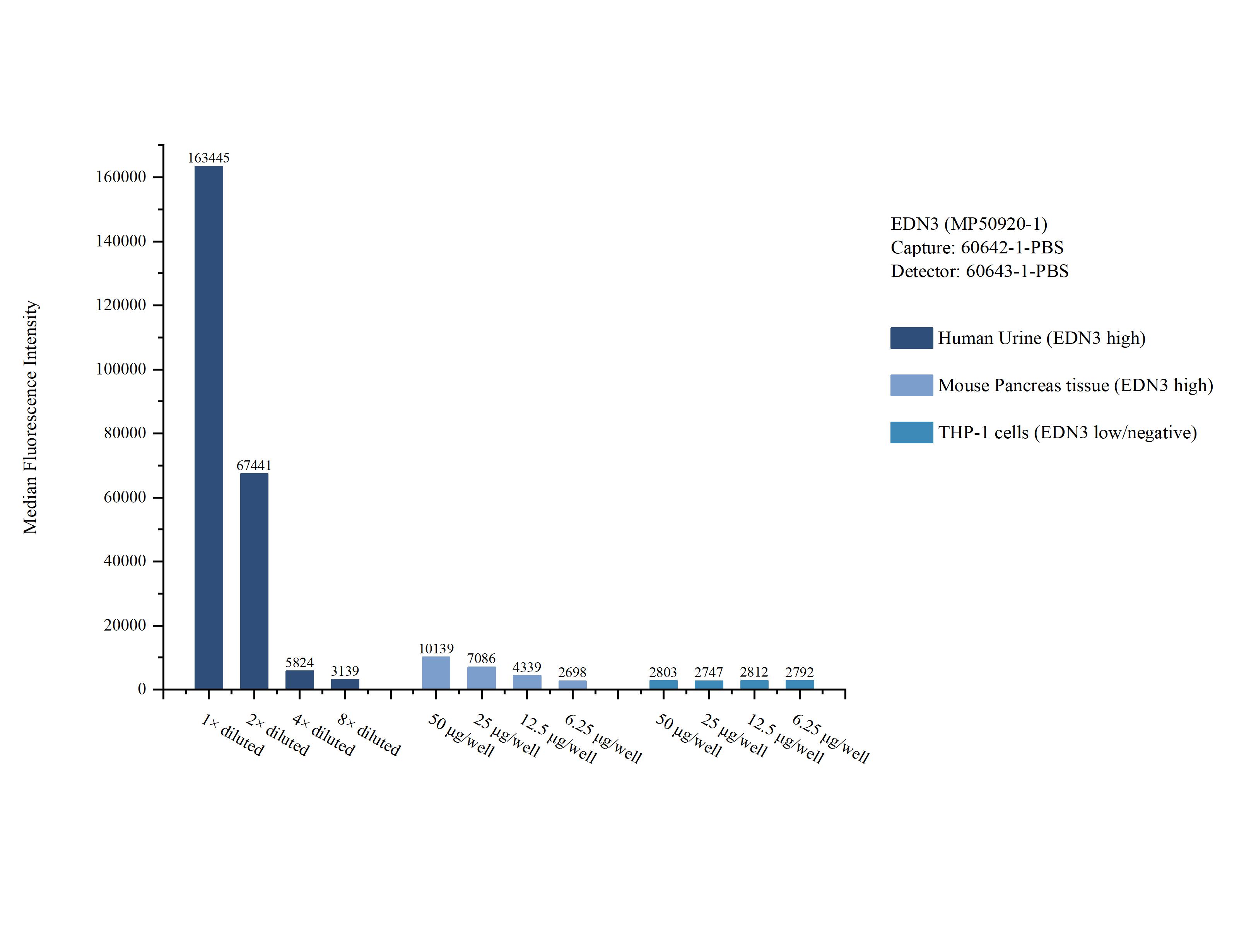 Cytometric bead array sample test of MP50920-1, EDN3 Monoclonal Matched Antibody Pair, PBS Only. Capture antibody: 60642-1-PBS. Detection antibody: 60643-1-PBS.