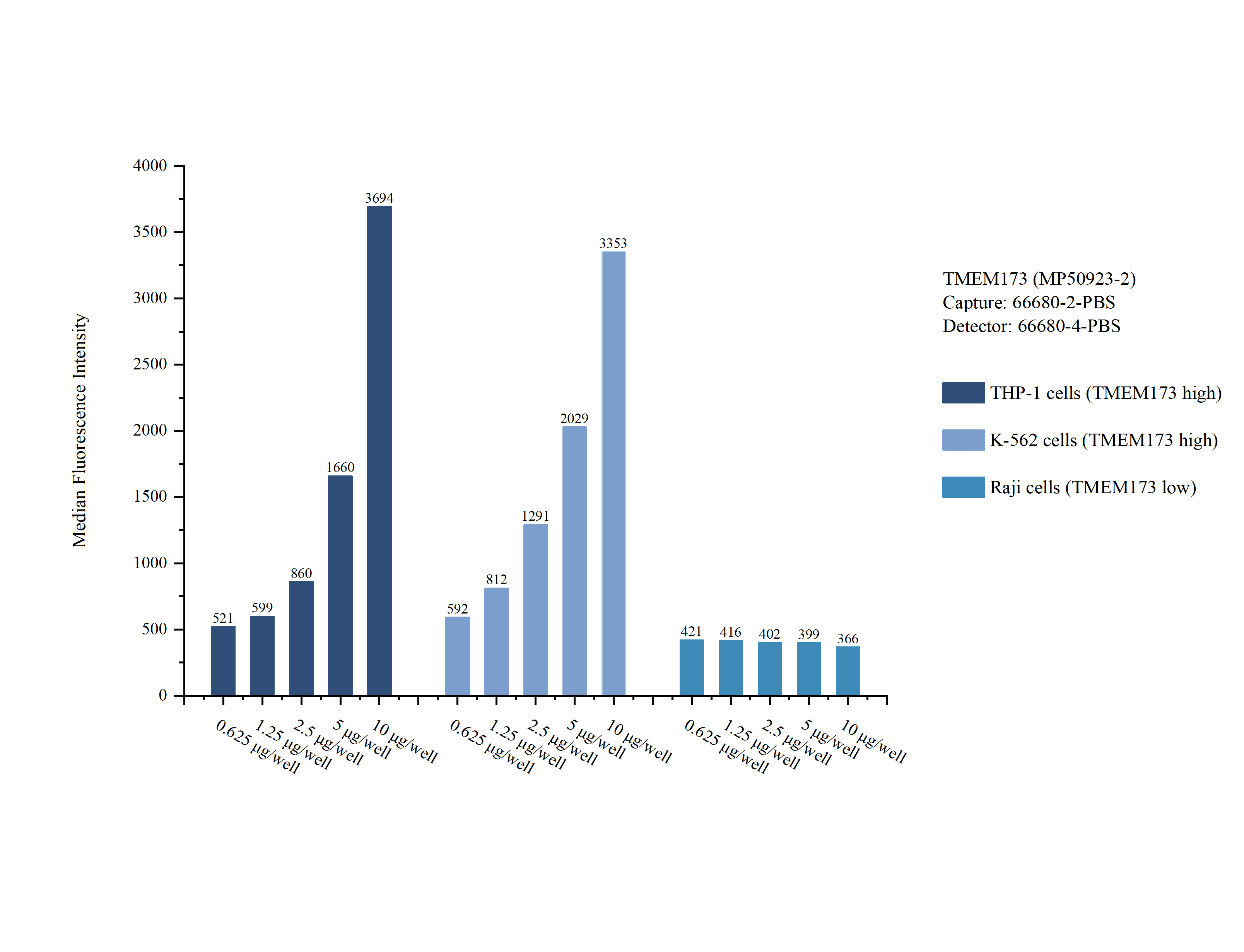 Cytometric bead array sample test of MP50923-2
