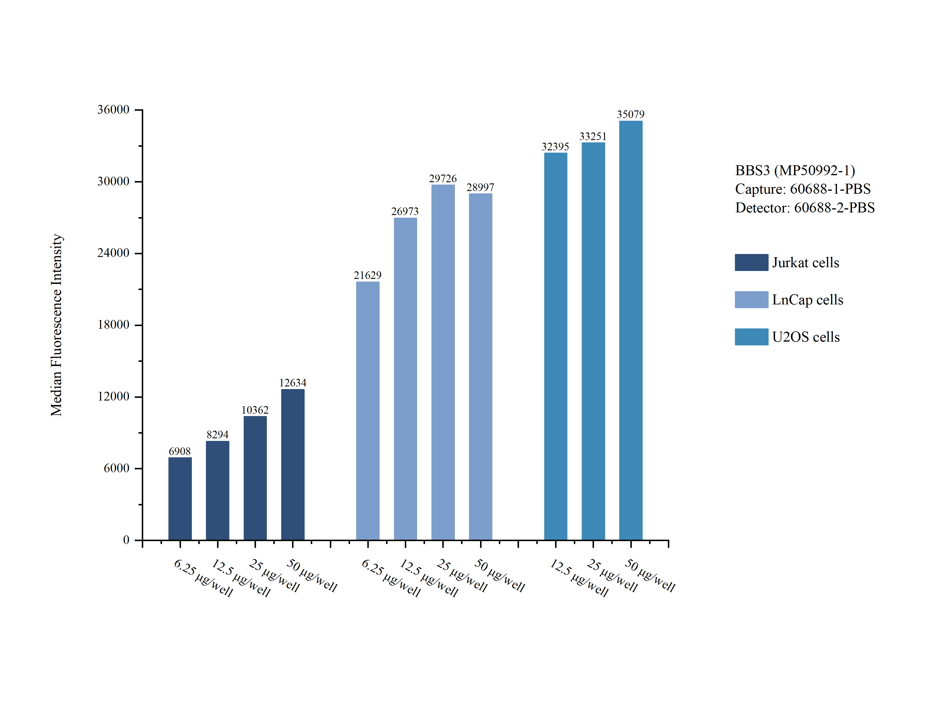 Cytometric bead array sample test of MP50992-1