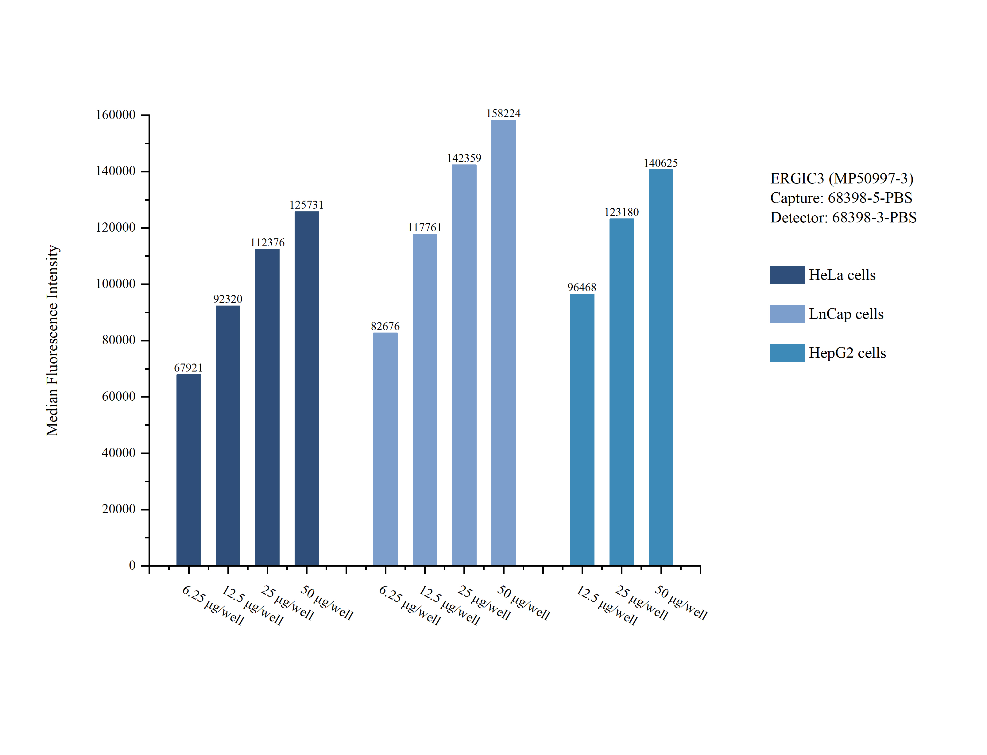 Cytometric bead array sample test of <a class='green' href='/productredirect?CatalogNo=MP50997-3' target='_blank'>MP50997-3</a>, ERGIC3 Monoclonal Matched Antibody Pair, PBS Only. Capture antibody: <a class='green' href='/productredirect?CatalogNo=68398-5-PBS' target='_blank'>68398-5-PBS</a>. Detection antibody: 68398-3-PBS. Cytometric bead array sample test of MP50997-3