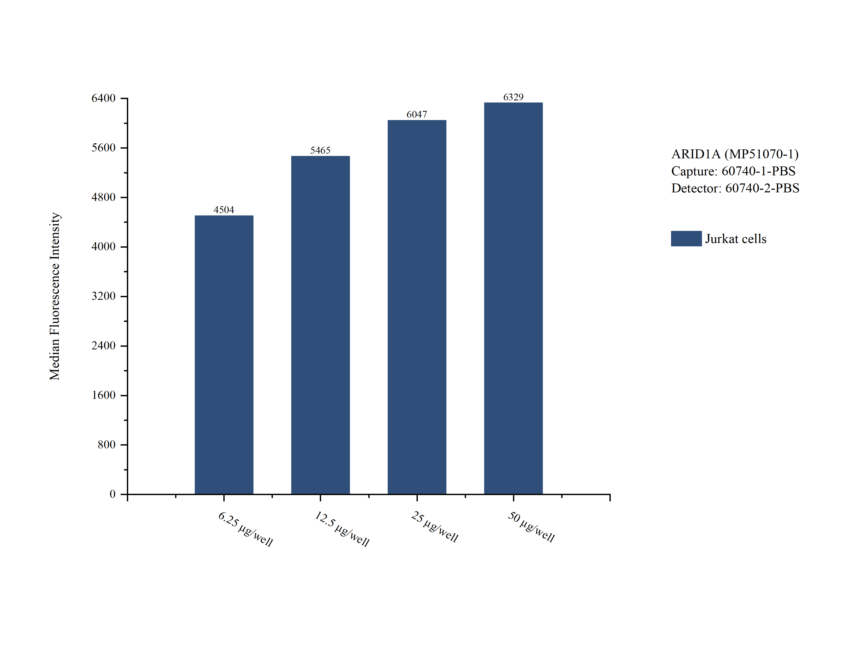 Cytometric bead array sample test of MP51070-1, ARID1A Monoclonal Matched Antibody Pair, PBS Only. Capture antibody: 60740-1-PBS. Detection antibody: 60740-2-PBS.