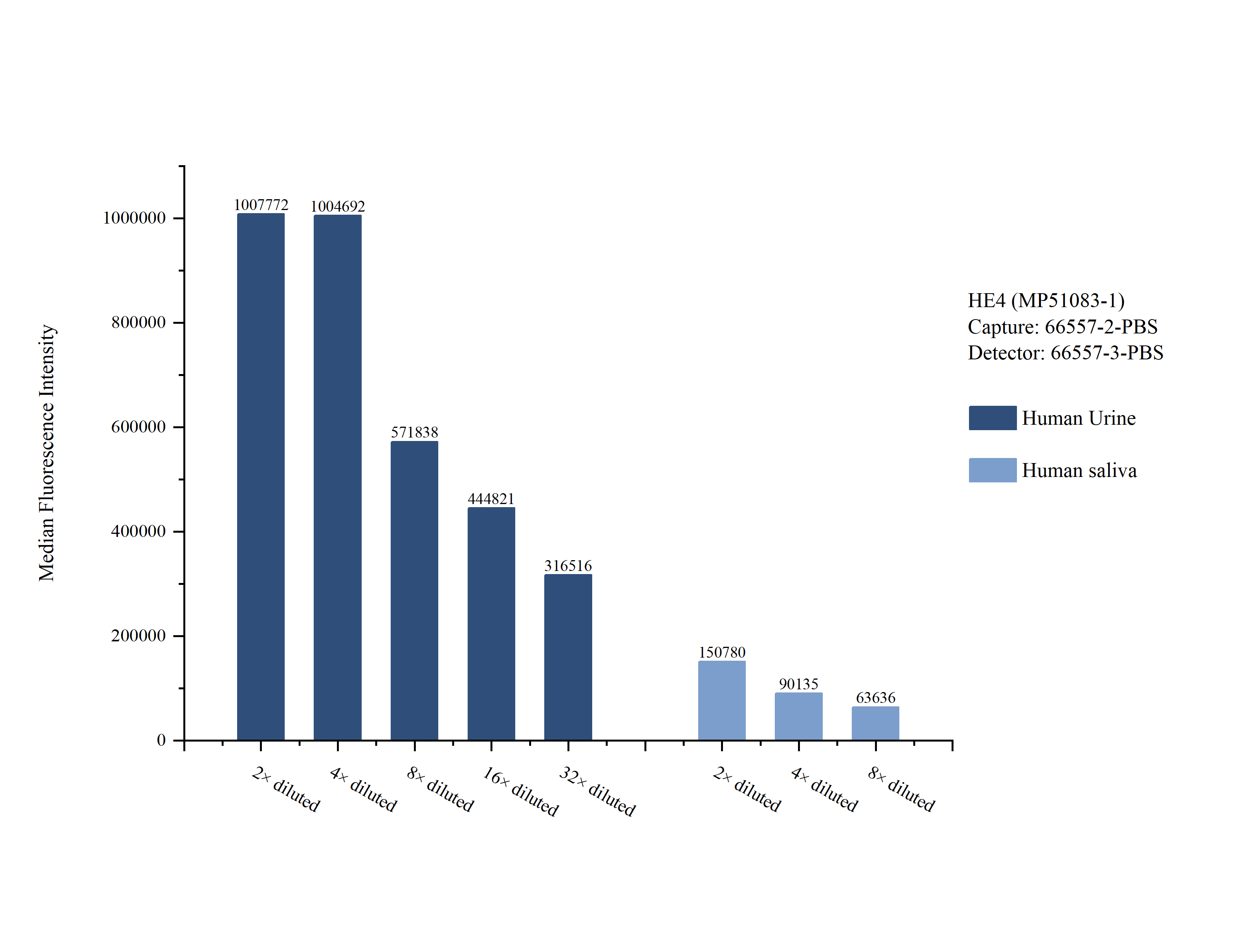 Cytometric bead array sample test of <a class='green' href='/productredirect?CatalogNo=MP51083-1' target='_blank'>MP51083-1</a>, HE4 Monoclonal Matched Antibody Pair, PBS Only. Capture antibody: 66557-2-PBS. Detection antibody: <a class='green' href='/productredirect?CatalogNo=66557-3-PBS' target='_blank'>66557-3-PBS</a>. Cytometric bead array sample test of MP51083-1