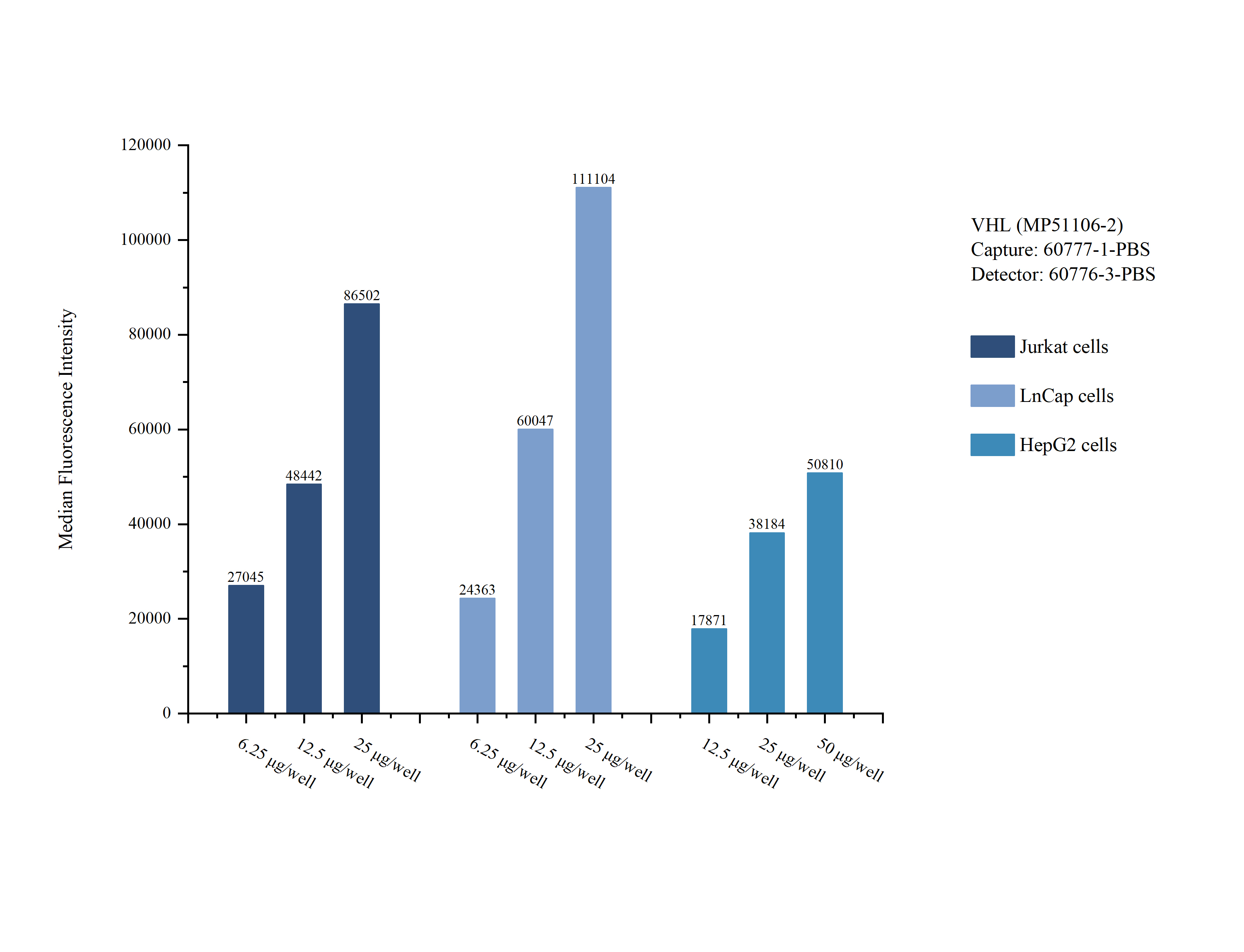 Cytometric bead array sample test of MP51106-2, VHL Monoclonal Matched Antibody Pair, PBS Only. Capture antibody: 60777-1-PBS. Detection antibody: 60776-3-PBS. 