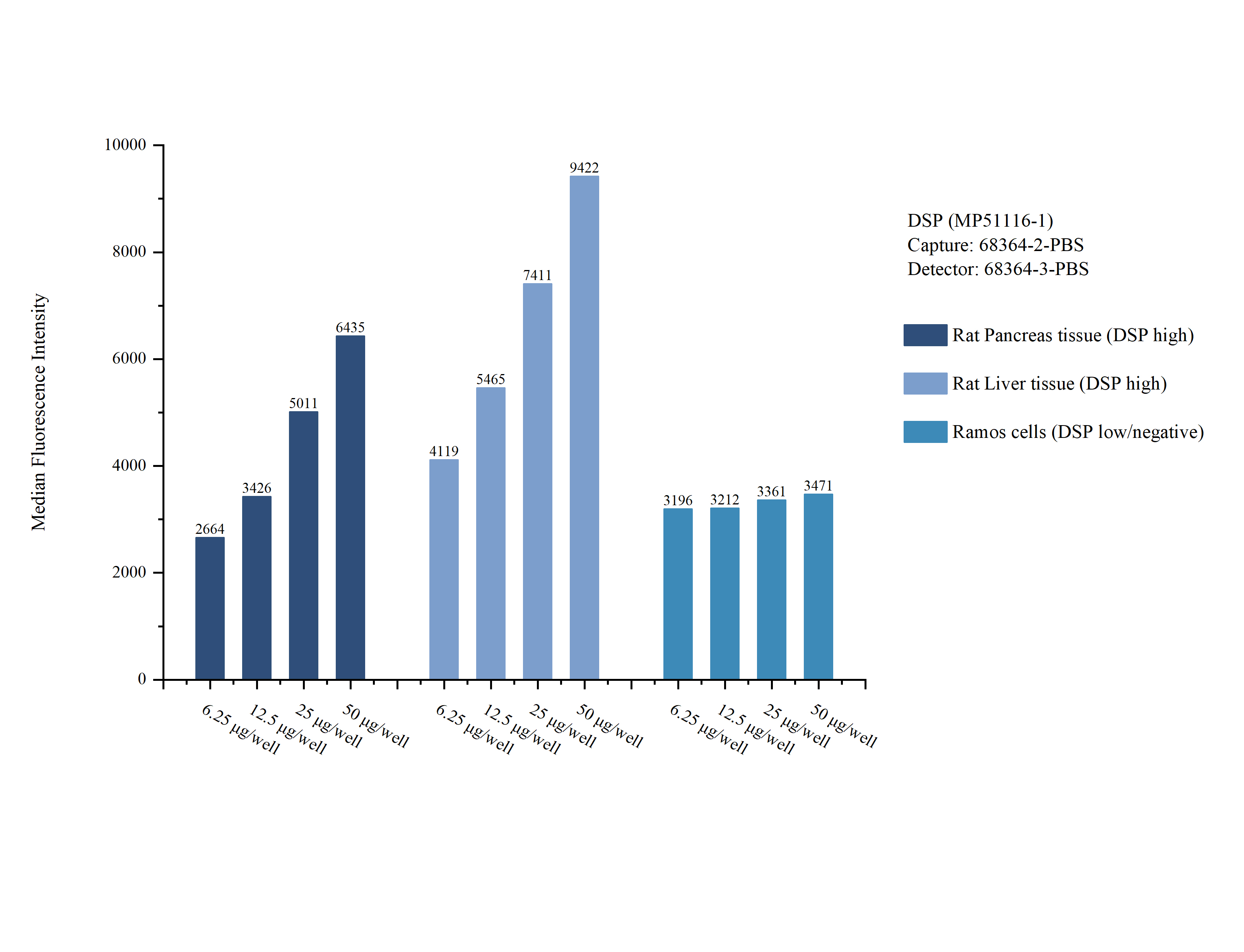 Cytometric bead array sample test of <a class='green' href='/productredirect?CatalogNo=MP51116-1' target='_blank'>MP51116-1</a>, DSP Monoclonal Matched Antibody Pair, PBS Only. Capture antibody: 68364-2-PBS. Detection antibody: <a class='green' href='/productredirect?CatalogNo=68364-3-PBS' target='_blank'>68364-3-PBS</a>. Cytometric bead array sample test of MP51116-1