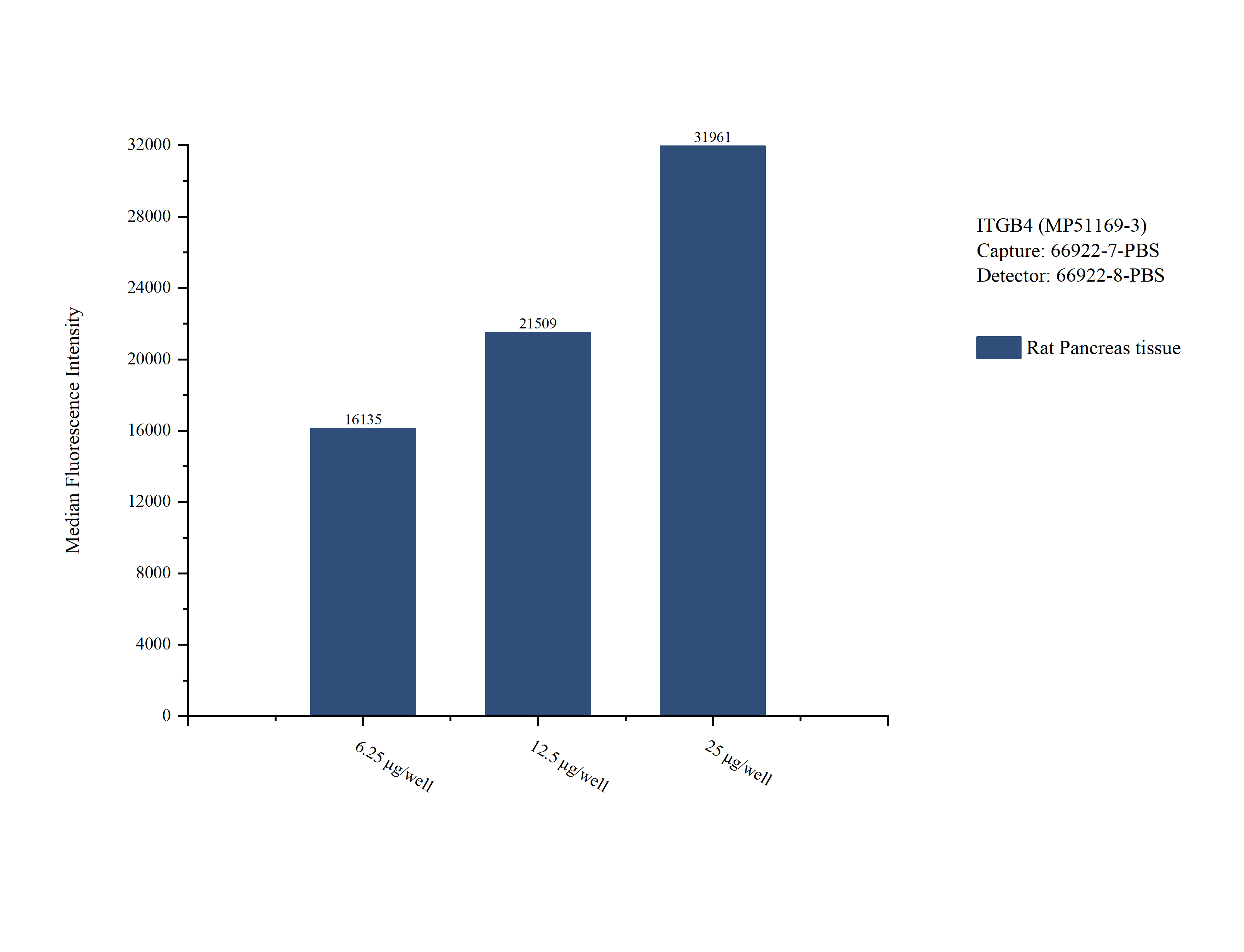 Cytometric bead array sample test of MP51169-3, Integrin beta-4 Monoclonal Matched Antibody Pair, PBS Only. Capture antibody: 66922-7-PBS. Detection antibody: 66922-8-PBS. 