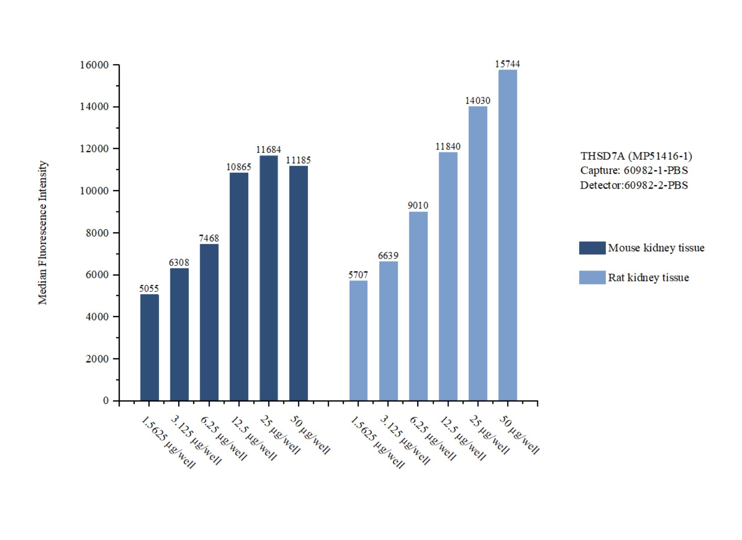 sample test of <a class='green' href='/productredirect?CatalogNo=MP51416-1' target='_blank'>MP51416-1</a>, THSD7A Monoclonal Matched Antibody Pair, PBS Only. Capture antibody: <a class='green' href='/productredirect?CatalogNo=60982-1-PBS' target='_blank'>60982-1-PBS</a>. Detection antibody: 60982-2-PBS. Cytometric bead array sample test of MP51416-1
