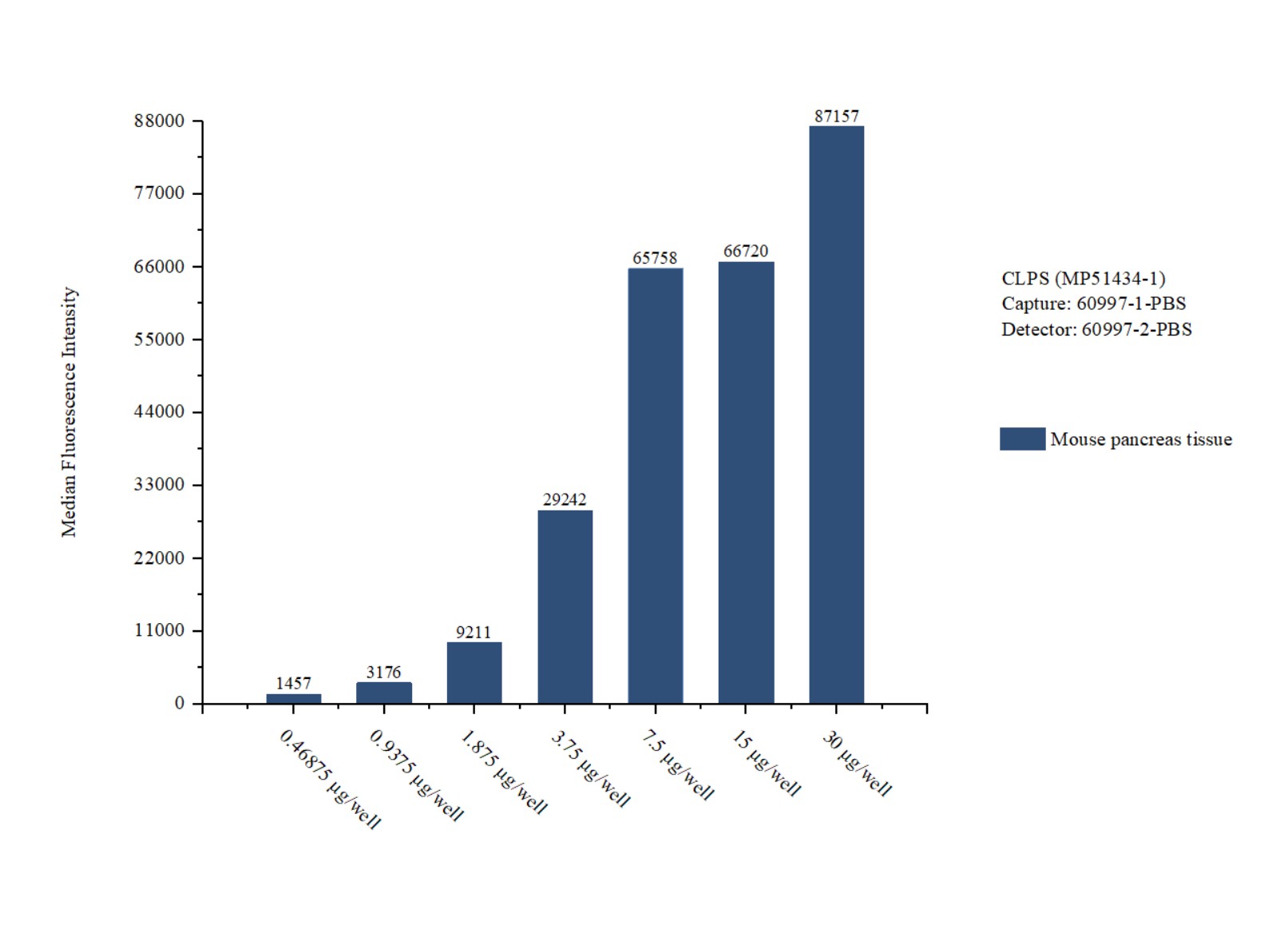 Cytometric bead array sample test of MP51434-1, CLPS Monoclonal Matched Antibody Pair, PBS Only. Capture antibody: 60997-1-PBS. Detection antibody: 60997-2-PBS. Cytometric bead array sample test of MP51434-1, CLPS Monoclonal Matched Antibody Pair, PBS Only. Capture antibody: 60997-1-PBS. Detection antibody: 60997-2-PBS.