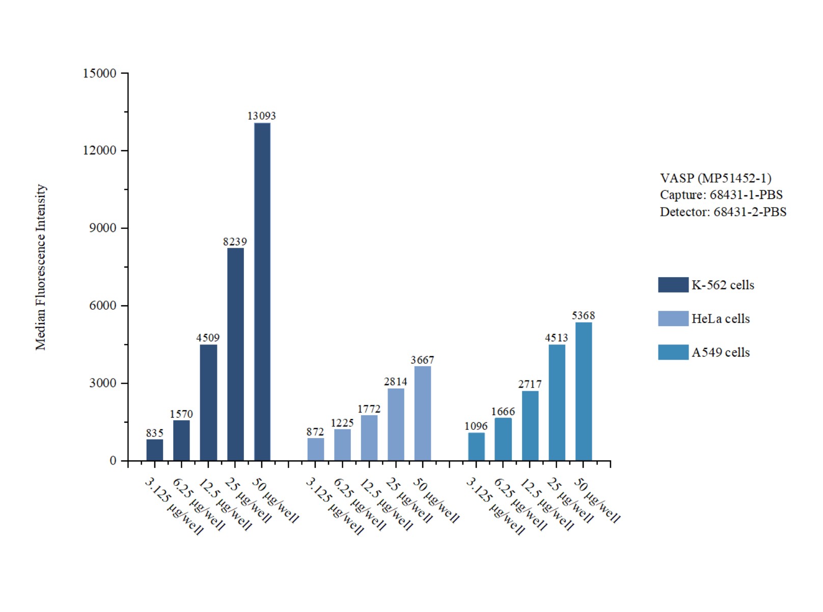 Cytometric bead array sample test of <a class='green' href='/productredirect?CatalogNo=MP51452-1' target='_blank'>MP51452-1</a>, VASP Monoclonal Matched Antibody Pair, PBS Only. Capture antibody: 68431-1-PBS. Detection antibody: <a class='green' href='/productredirect?CatalogNo=68431-2-PBS' target='_blank'>68431-2-PBS</a>. Cytometric bead array sample test of MP51452-1