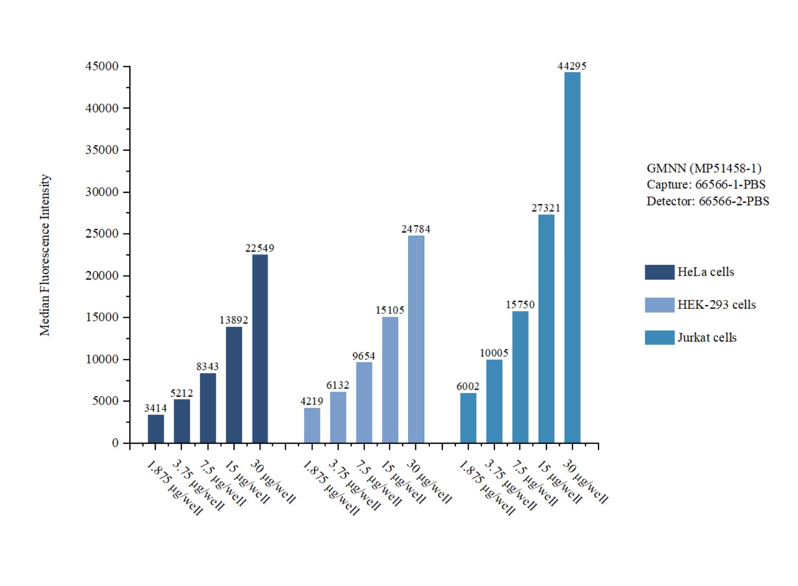 Cytometric bead array sample test of <a class='green' href='/productredirect?CatalogNo=MP51458-1' target='_blank'>MP51458-1</a>, GMNN Monoclonal Matched Antibody Pair, PBS Only. Capture antibody: 66566-1-PBS. Detection antibody: <a class='green' href='/productredirect?CatalogNo=66566-2-PBS' target='_blank'>66566-2-PBS</a>. Cytometric bead array sample test of MP51458-1