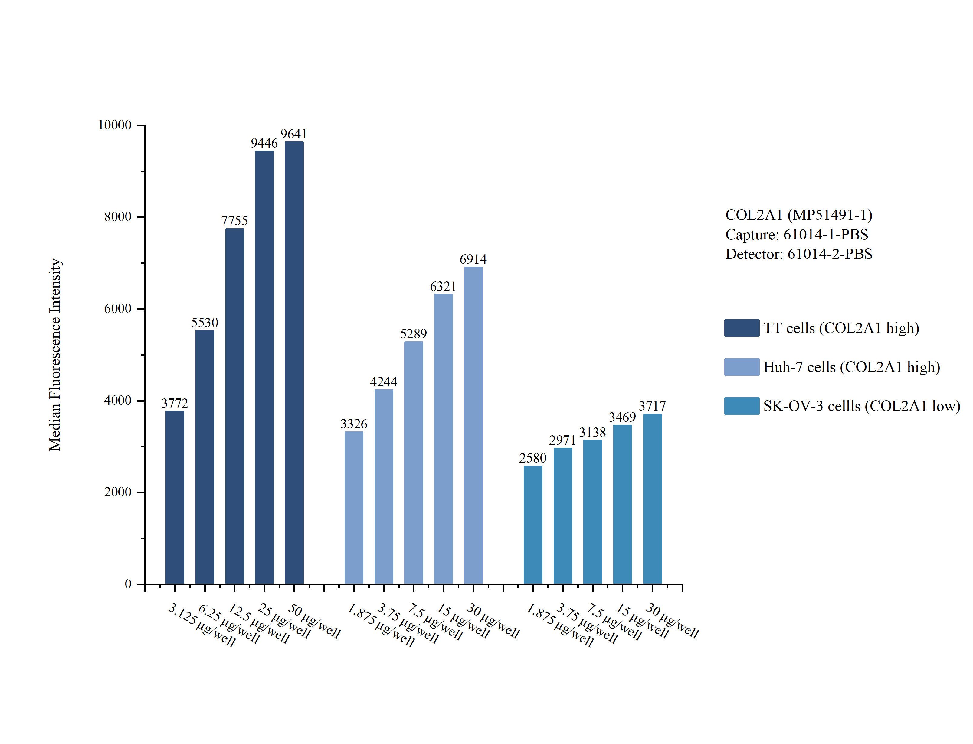 Cytometric bead array sample test of MP51491-1, COL2A1 Monoclonal Matched Antibody Pair, PBS Only. Capture antibody: 61014-1-PBS. Detection antibody: 61014-2-PBS. 