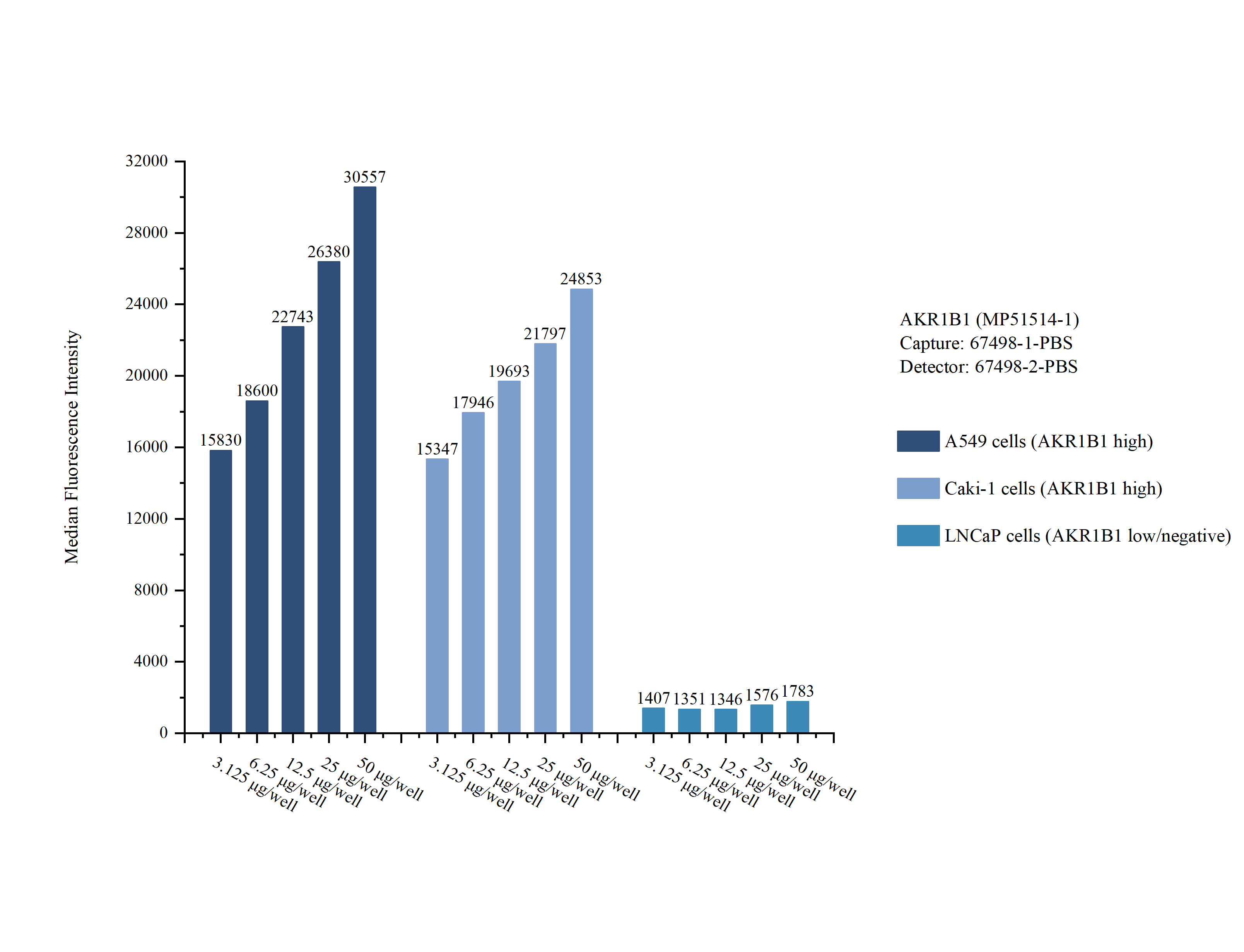 Cytometric bead array sample test of <a class='green' href='/productredirect?CatalogNo=MP51514-1' target='_blank'>MP51514-1</a>, AKR1B1 Monoclonal Matched Antibody Pair, PBS Only. Capture antibody: 67498-1-PBS. Detection antibody: <a class='green' href='/productredirect?CatalogNo=67498-2-PBS' target='_blank'>67498-2-PBS</a>. Cytometric bead array sample test of MP51514-1