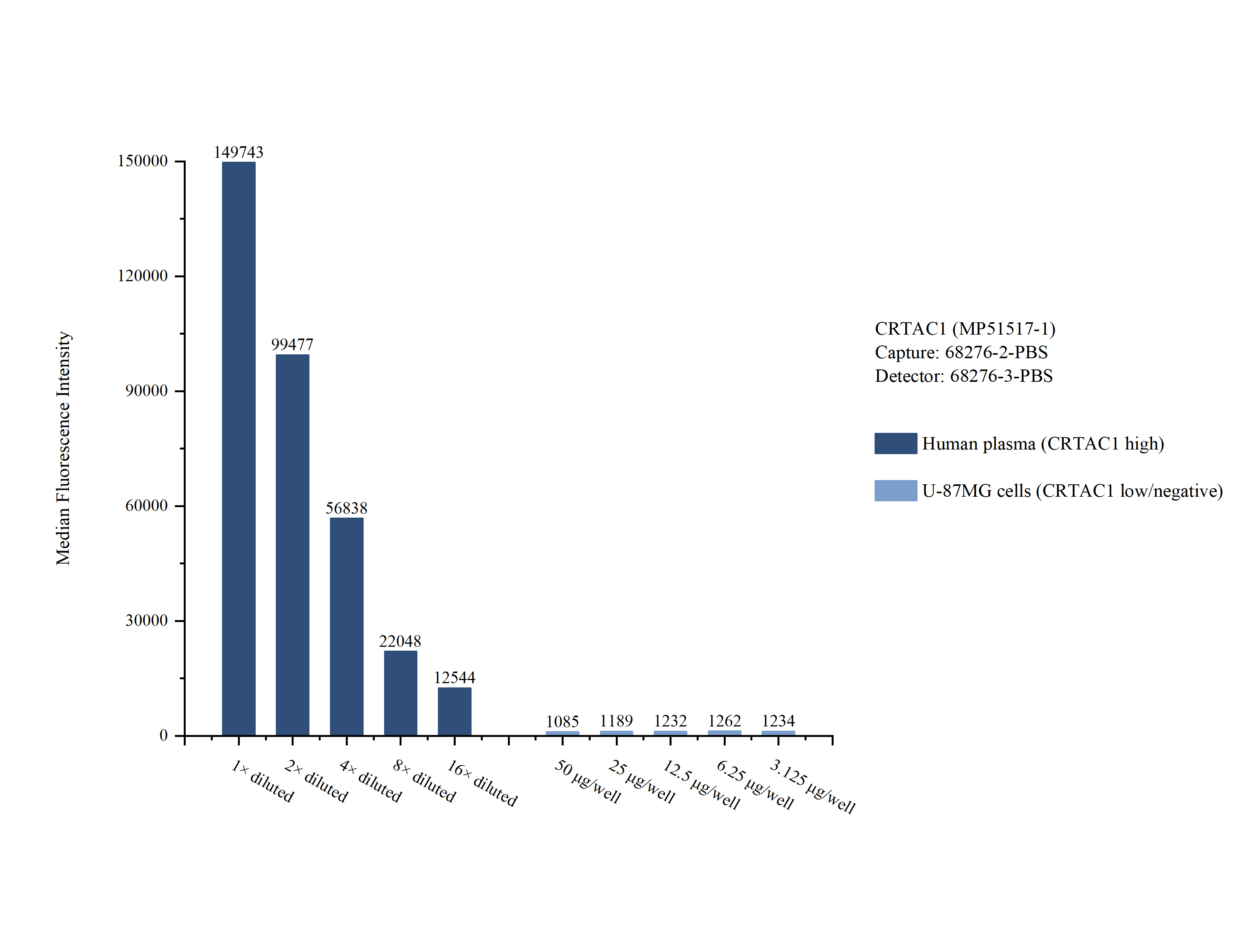 Cytometric bead array sample test of MP51517-1, CRTAC1 Monoclonal Matched Antibody Pair, PBS Only. Capture antibody: 68276-2-PBS. Detection antibody: 68276-3-PBS. Cytometric bead array sample test of MP51517-1, CRTAC1 Monoclonal Matched Antibody Pair, PBS Only. Capture antibody: 68276-2-PBS. Detection antibody: 68276-3-PBS.