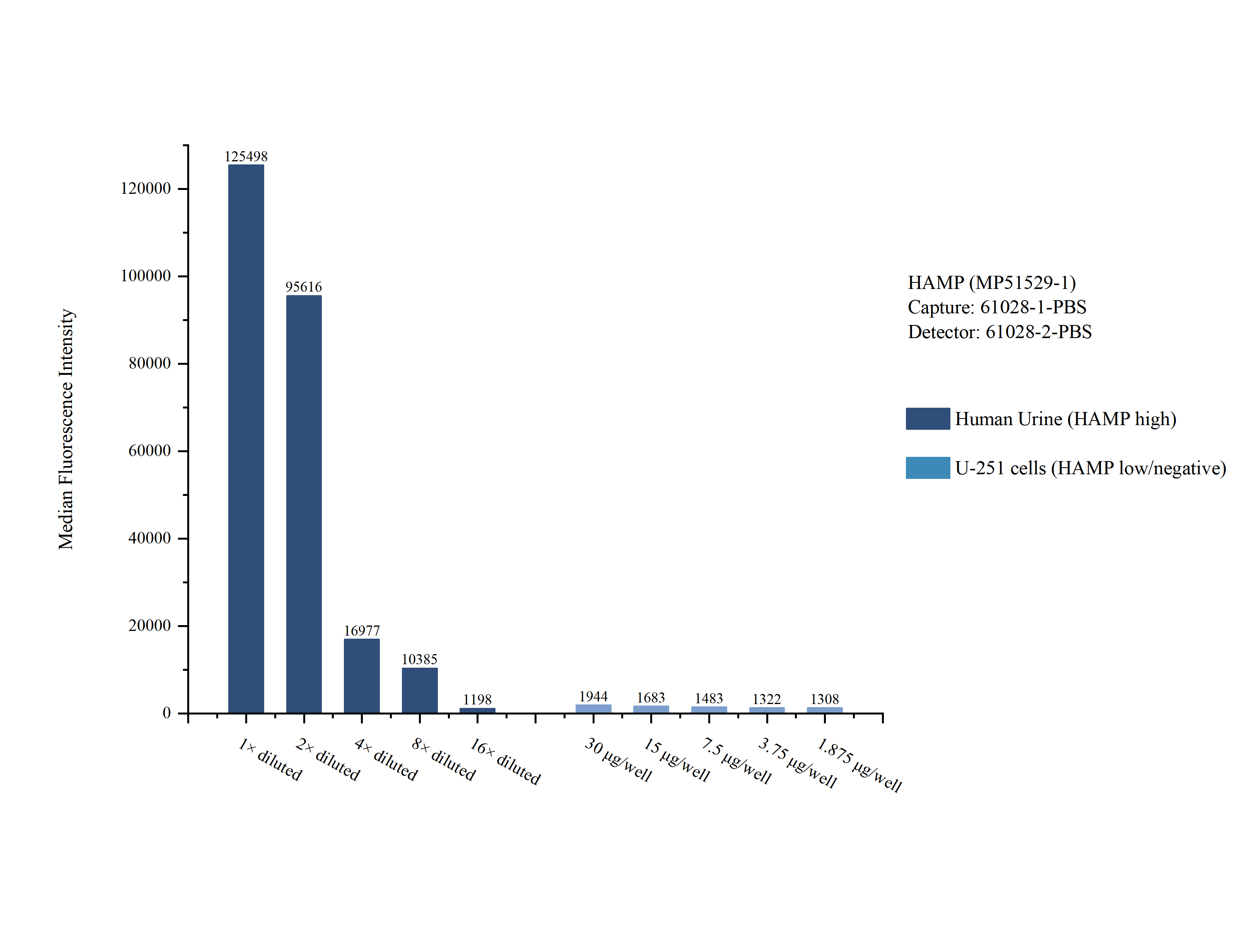 Cytometric bead array sample test of MP51529-1
