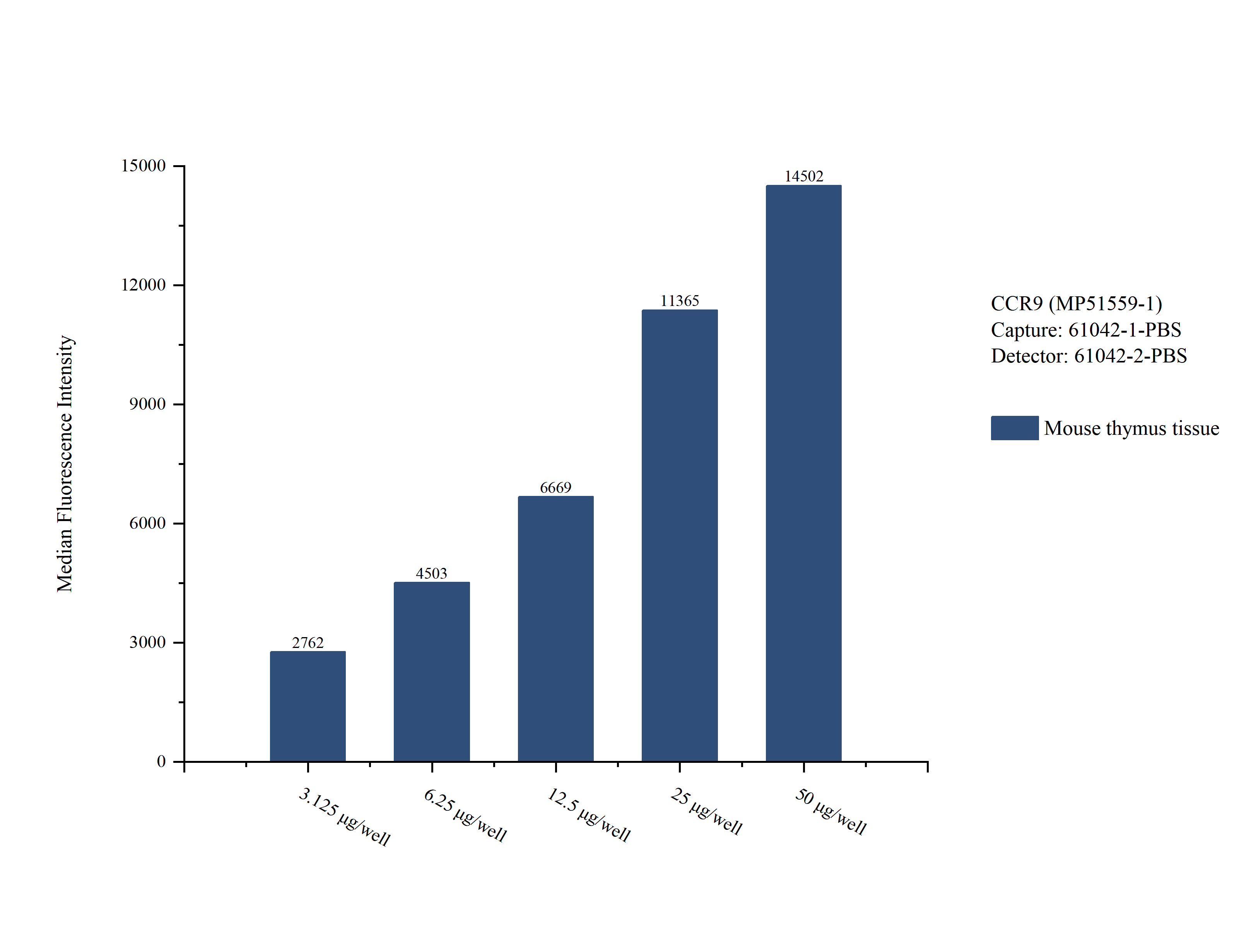 Cytometric bead array sample test of <a class='green' href='/productredirect?CatalogNo=MP51559-1' target='_blank'>MP51559-1</a>, CCR9 Monoclonal Matched Antibody Pair, PBS Only. Capture antibody: <a class='green' href='/productredirect?CatalogNo=61042-1-PBS' target='_blank'>61042-1-PBS</a>. Detection antibody: 61042-2-PBS. Cytometric bead array sample test of MP51559-1
