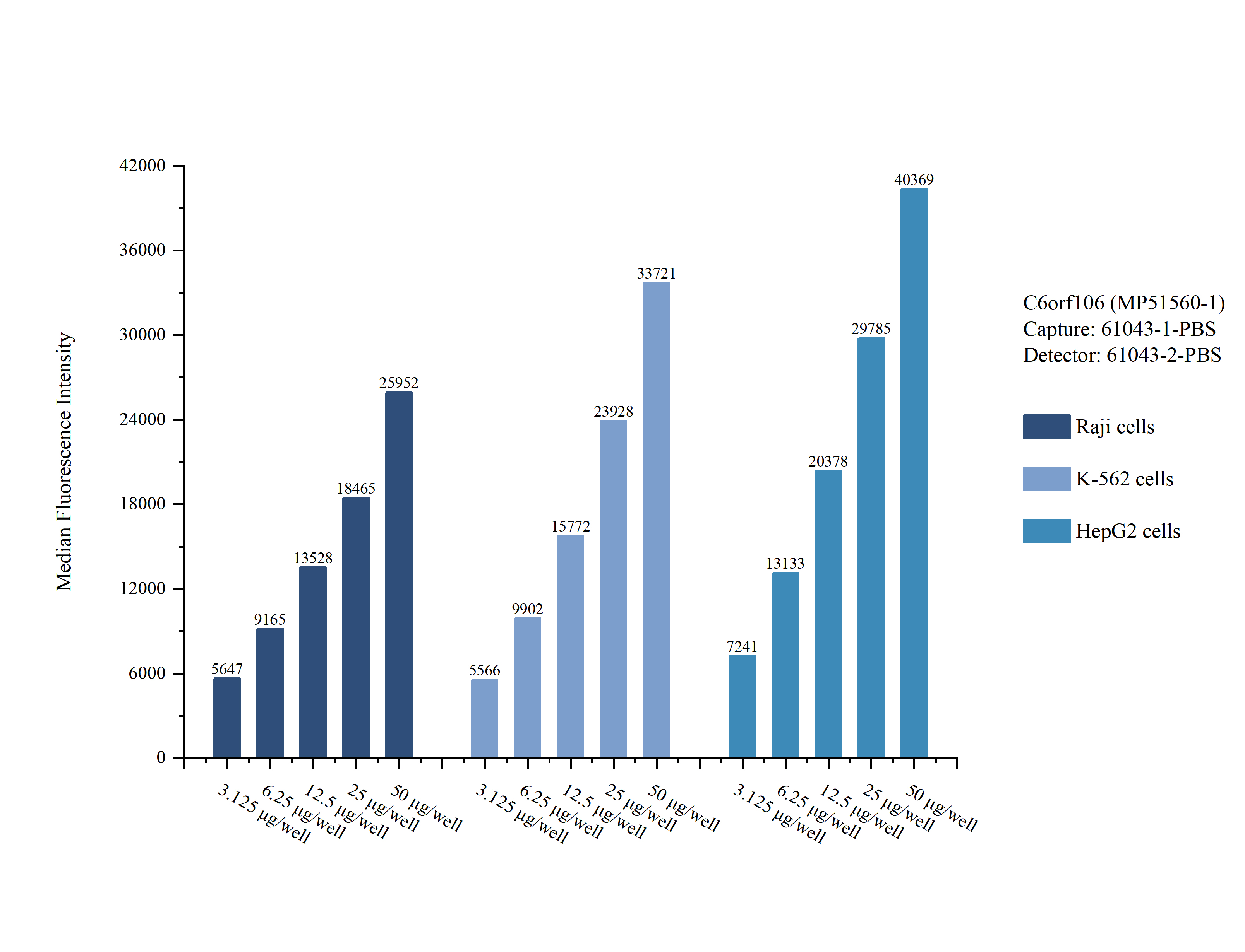 Cytometric bead array sample test of MP51560-1, C6orf106 Monoclonal Matched Antibody Pair, PBS Only. Capture antibody: 61043-1-PBS. Detection antibody: 61043-2-PBS. Cytometric bead array sample test of MP51560-1, C6orf106 Monoclonal Matched Antibody Pair, PBS Only. Capture antibody: 61043-1-PBS. Detection antibody: 61043-2-PBS.