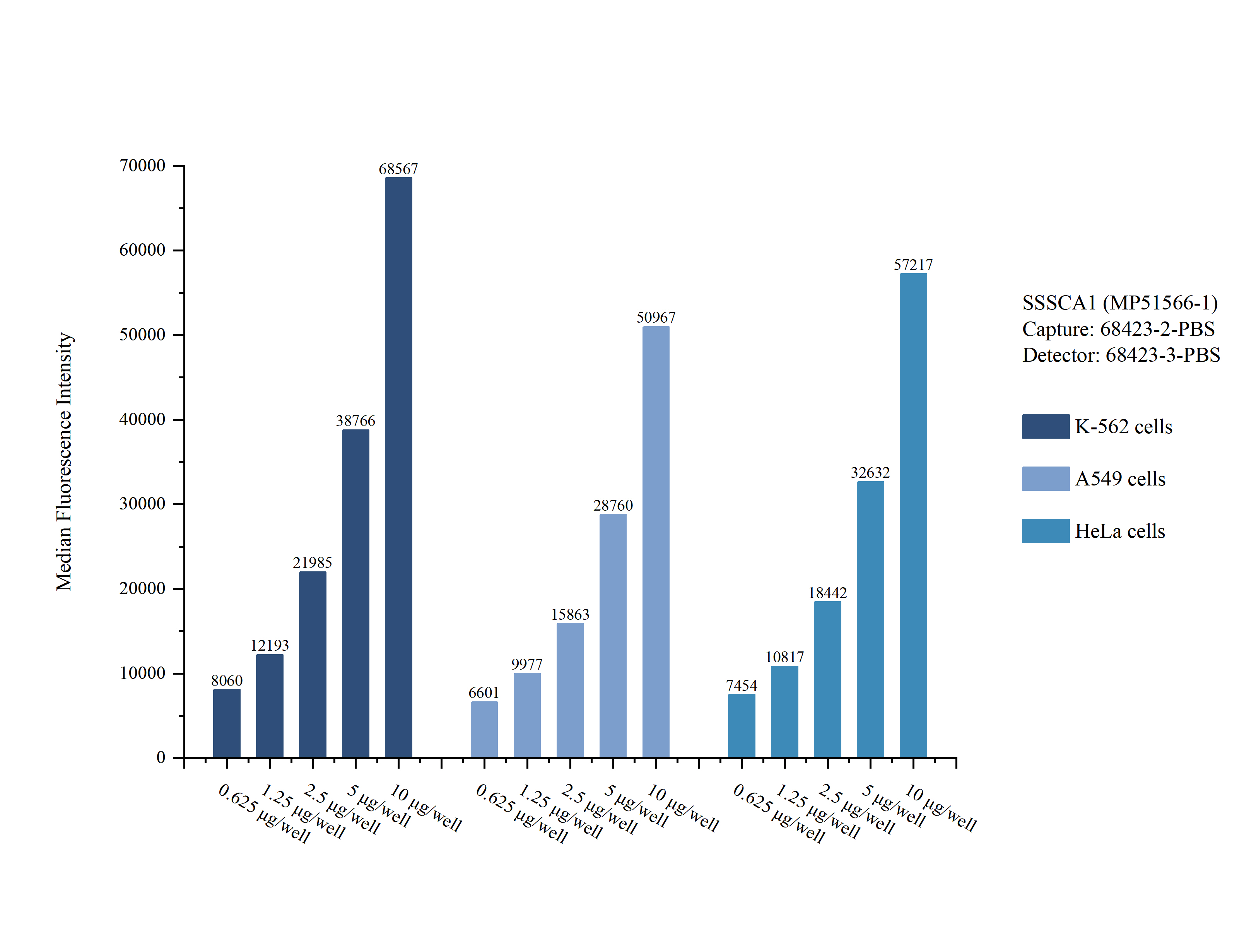 Cytometric bead array sample test of MP51566-1, SSSCA1 Monoclonal Matched Antibody Pair, PBS Only. Capture antibody: 68423-2-PBS. Detection antibody: 68423-3-PBS. 