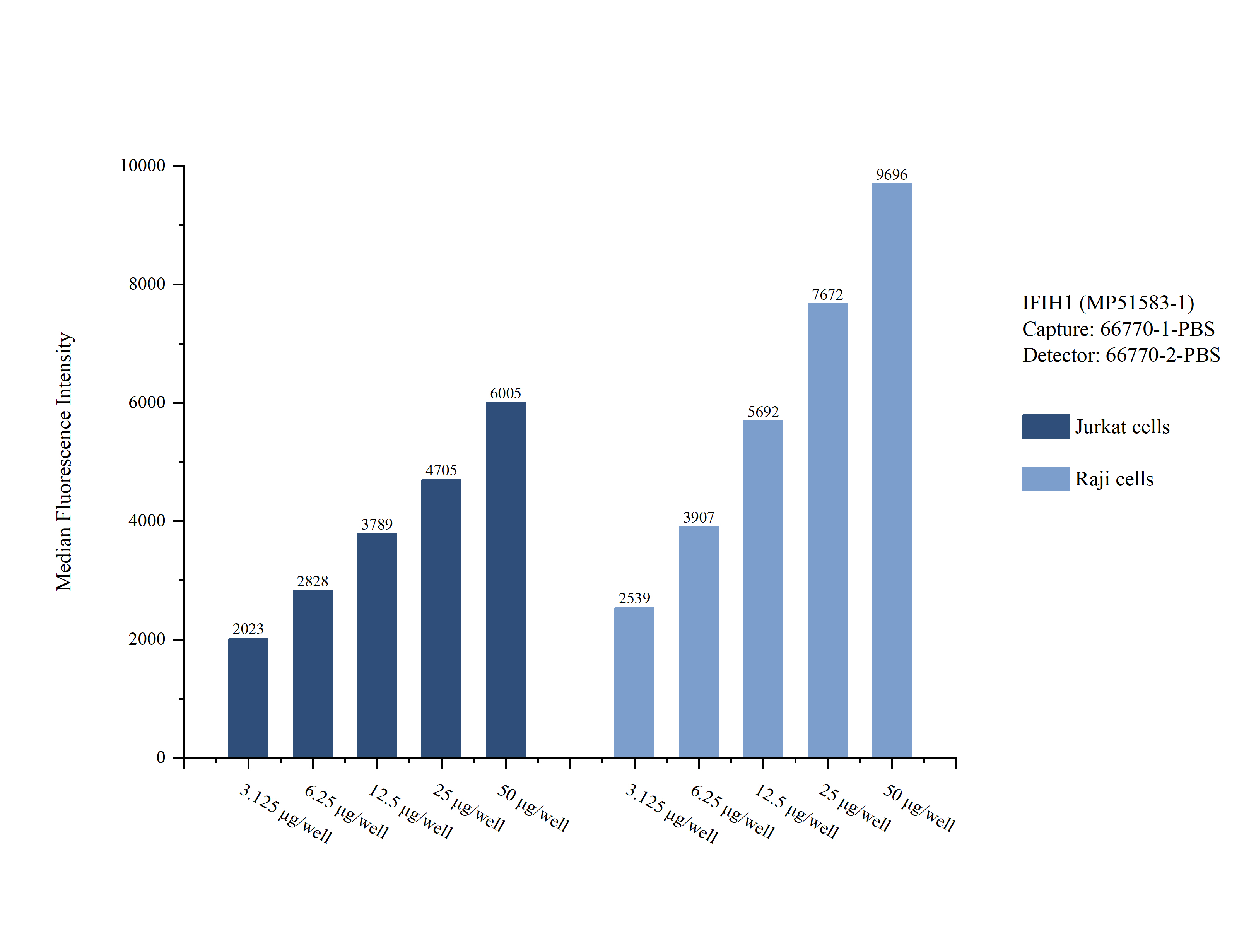 Cytometric bead array sample test of MP51583-1, IFIH1 Monoclonal Matched Antibody Pair, PBS Only. Capture antibody: 66770-1-PBS. Detection antibody: 66770-2-PBS.
