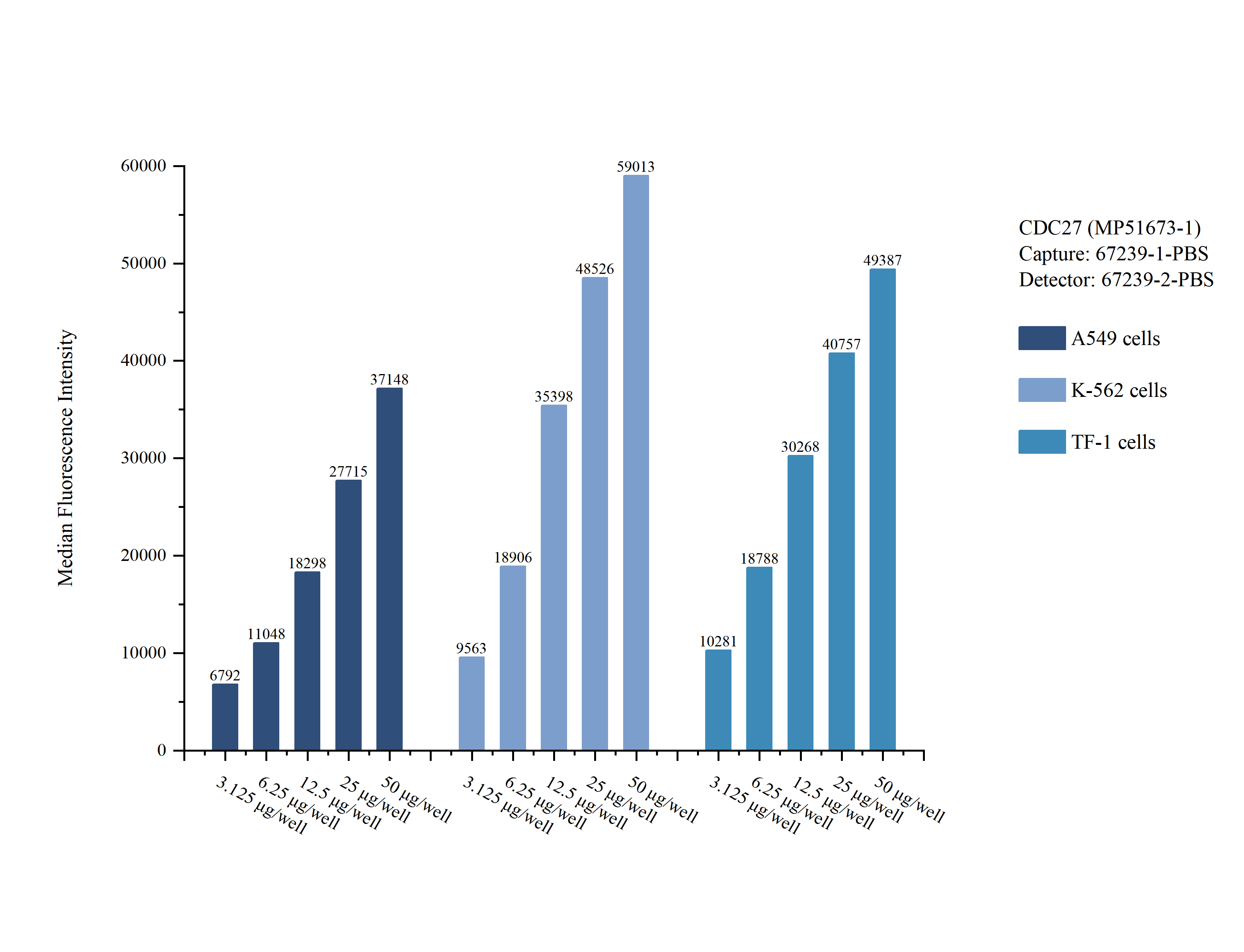 Cytometric bead array sample test of <a class='green' href='/productredirect?CatalogNo=MP51673-1' target='_blank'>MP51673-1</a>, CDC27 Monoclonal Matched Antibody Pair, PBS Only. Capture antibody: 67239-1-PBS. Detection antibody: <a class='green' href='/productredirect?CatalogNo=67239-2-PBS' target='_blank'>67239-2-PBS</a>. Cytometric bead array sample test of MP51673-1