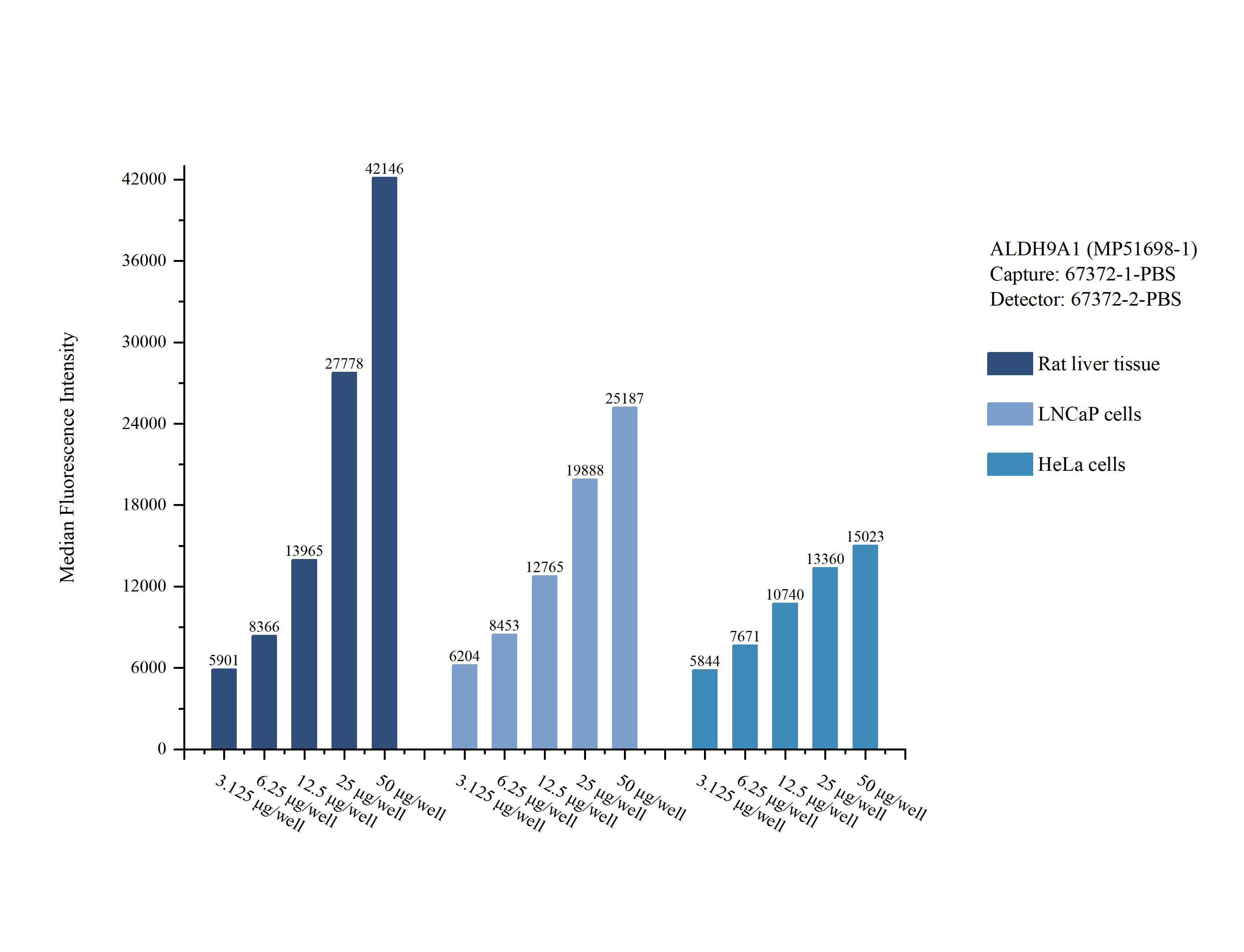 Cytometric bead array sample test of <a class='green' href='/productredirect?CatalogNo=MP51698-1' target='_blank'>MP51698-1</a>, ALDH9A1 Monoclonal Matched Antibody Pair, PBS Only. Capture antibody: 67372-1-PBS. Detection antibody: <a class='green' href='/productredirect?CatalogNo=67372-2-PBS' target='_blank'>67372-2-PBS</a>. Cytometric bead array sample test of MP51698-1