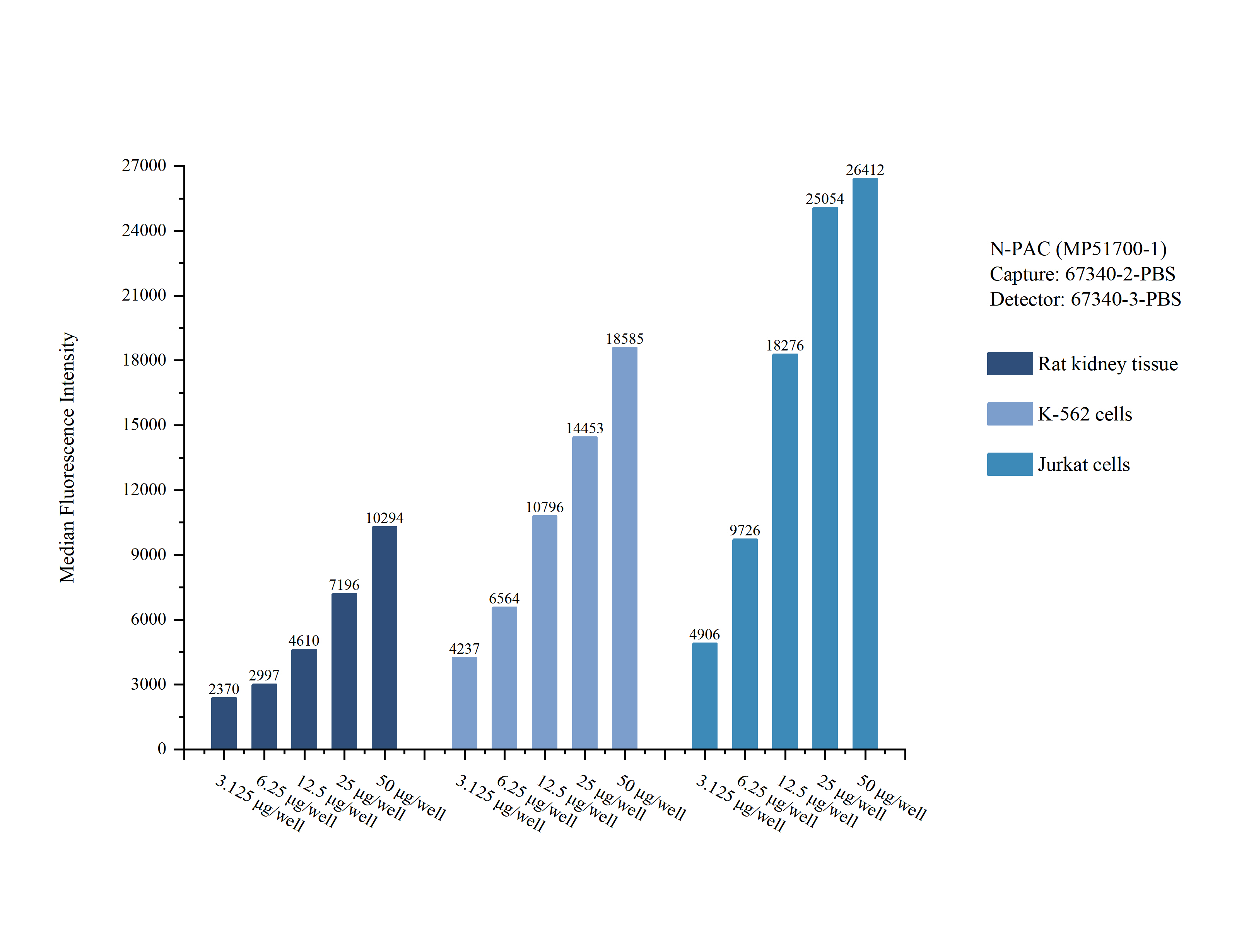 Cytometric bead array sample test of MP51700-1, N-PAC Monoclonal Matched Antibody Pair, PBS Only. Capture antibody: 67340-2-PBS. Detection antibody: 67340-3-PBS. Cytometric bead array sample test of MP51700-1, N-PAC Monoclonal Matched Antibody Pair, PBS Only. Capture antibody: 67340-2-PBS. Detection antibody: 67340-3-PBS.