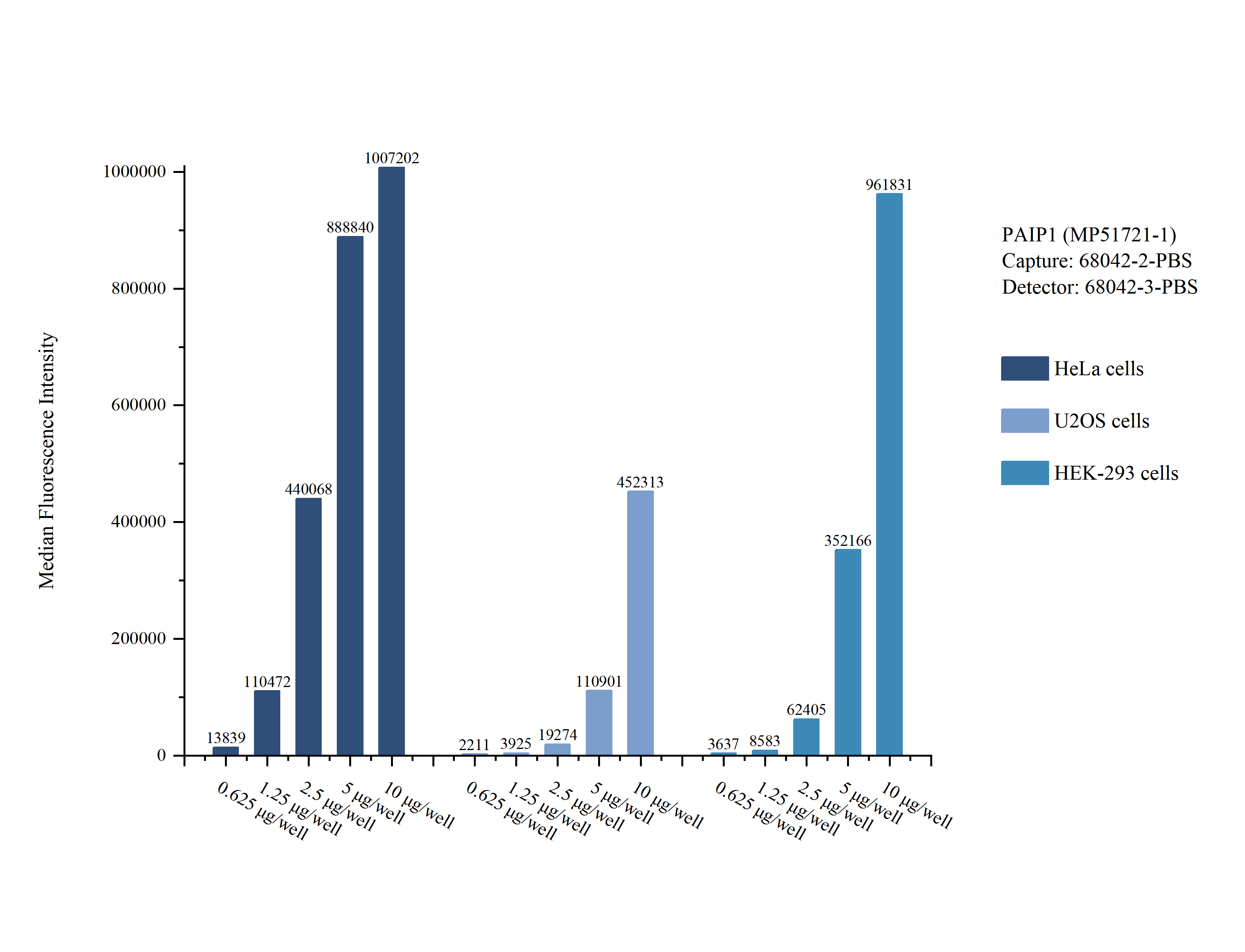 Cytometric bead array sample test of MP51721-1, PAIP1 Monoclonal Matched Antibody Pair, PBS Only. Capture antibody: 68042-2-PBS. Detection antibody: 68042-3-PBS. 