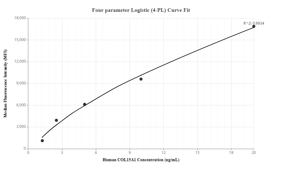 Cytometric bead array standard curve of MP00133-3, COL15A1 Recombinant Matched Antibody Pair, PBS Only. Capture antibody: 83031-1-PBS. Detection antibody: 83031-5-PBS. Standard:Ag34644. Range: 1.25-20 ng/mL. Cytometric bead array standard curve of MP00133-3, COL15A1 Recombinant Matched Antibody Pair, PBS Only. Capture antibody: 83031-1-PBS. Detection antibody: 83031-5-PBS. Standard:Ag34644. Range: 1.25-20 ng/mL.