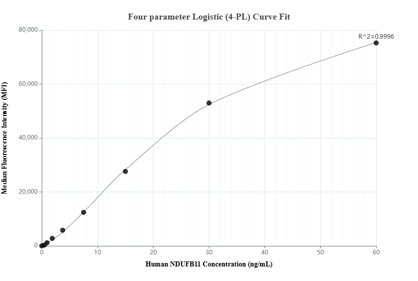 Cytometric bead array standard curve of MP02849-1