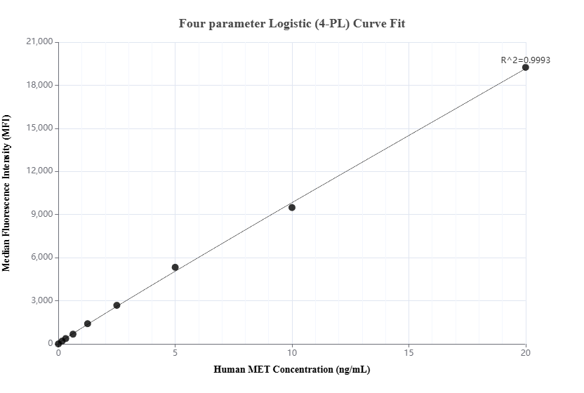 Cytometric bead array standard curve of MP03178-1 Cytometric bead array standard curve of MP03178-1