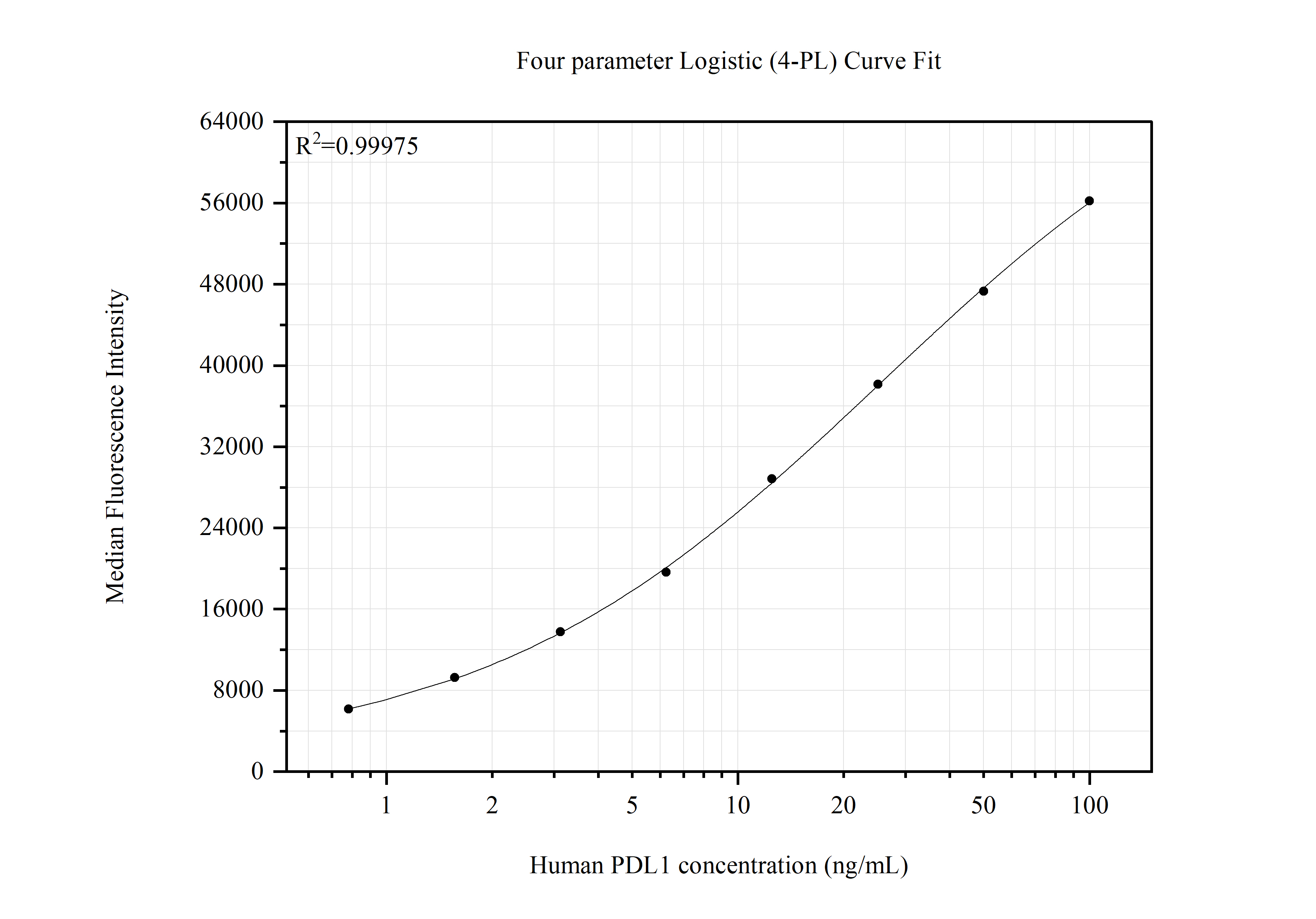 Cytometric bead array standard curve of <a class='green' href='/productredirect?CatalogNo=MP50090-3' target='_blank'>MP50090-3</a>, PDL1 Monoclonal Matched Antibody Pair, PBS Only. Capture antibody: 68745-4-PBS. Detection antibody: <a class='green' href='/productredirect?CatalogNo=68745-2-PBS' target='_blank'>68745-2-PBS</a>. Standard:<a class='green' href='/productredirect?CatalogNo=Eg31414' target='_blank'>Eg31414</a>. Range: 0.781-100 ng/mL. Cytometric bead array standard curve of MP50090-3