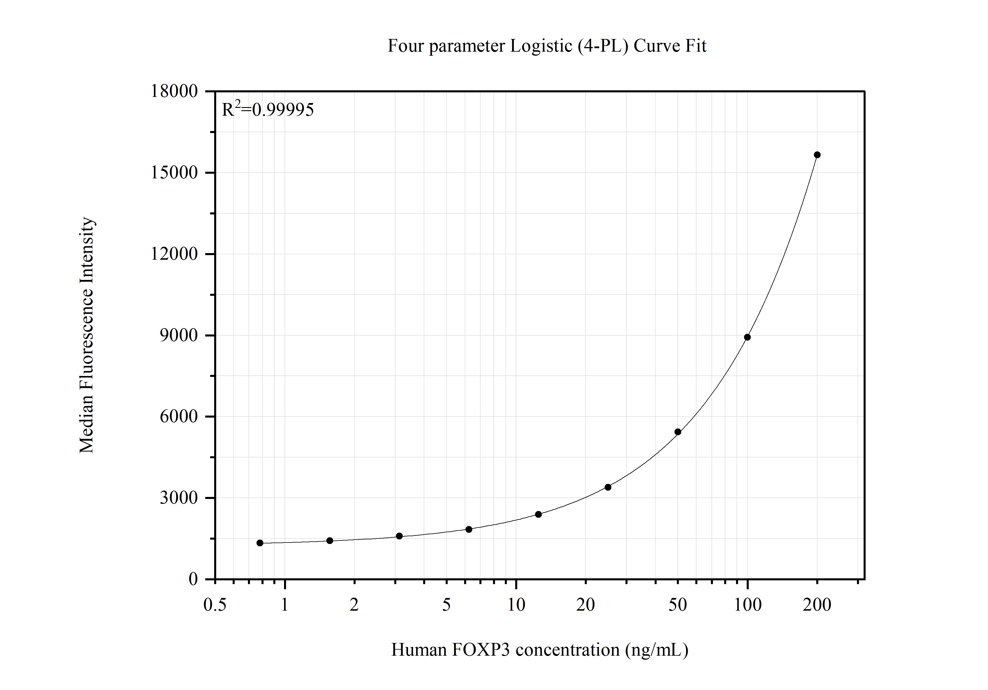 Cytometric bead array standard curve of MP50216-2, FOXP3 Monoclonal Matched Antibody Pair, PBS Only. Capture antibody: 68838-2-PBS. Detection antibody: 68838-3-PBS. Standard:Ag17571. Range: 1.563-200 ng/mL. Cytometric bead array standard curve of MP50216-2, FOXP3 Monoclonal Matched Antibody Pair, PBS Only. Capture antibody: 68838-2-PBS. Detection antibody: 68838-3-PBS. Standard:Ag17571. Range: 1.563-200 ng/mL.