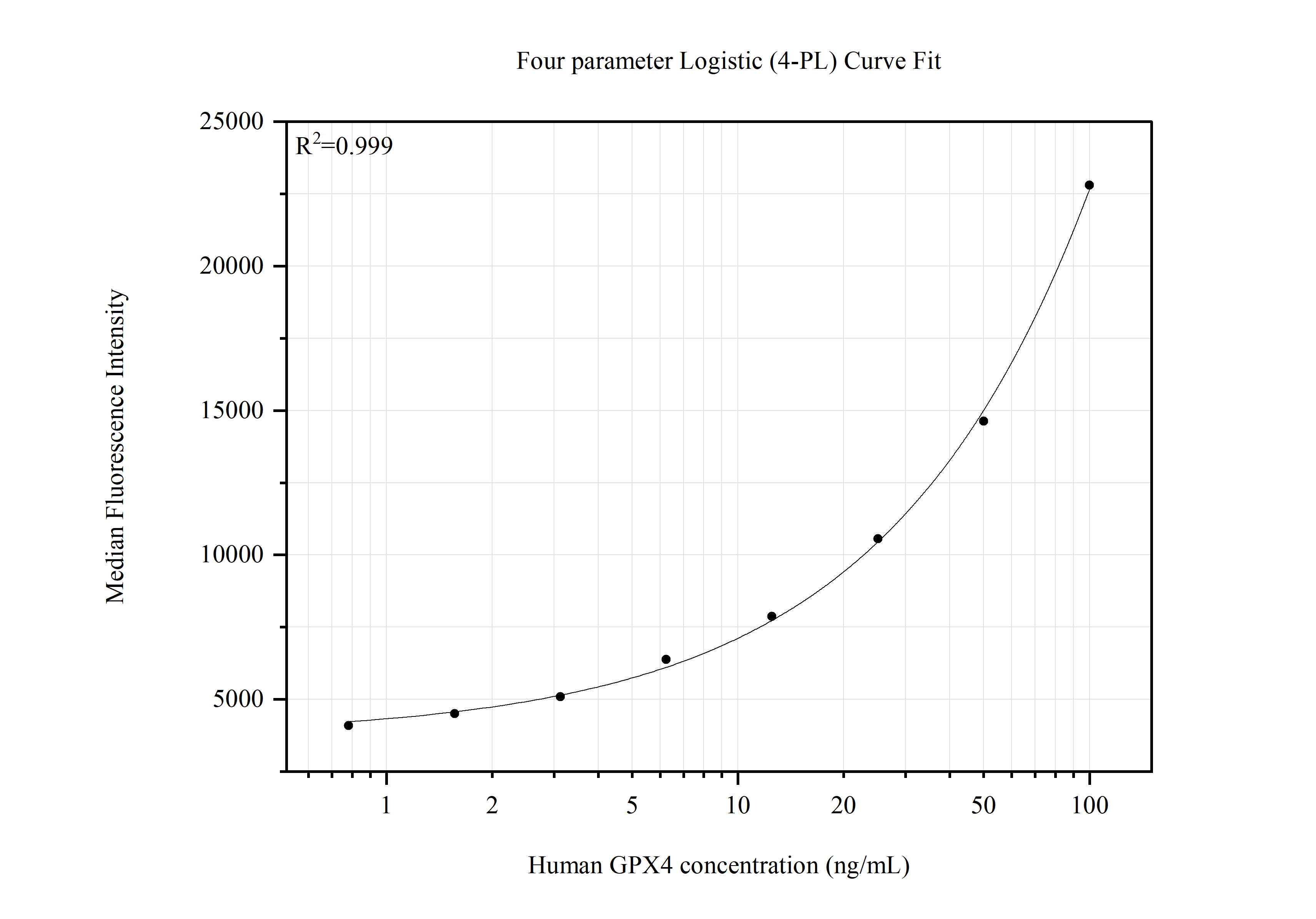 Cytometric bead array standard curve of MP50524-1, GPX4 Monoclonal Matched Antibody Pair, PBS Only. Capture antibody: 67763-2-PBS. Detection antibody: 67763-3-PBS. Standard:Ag30650. Range: 0.781-100 ng/mL. Cytometric bead array standard curve of MP50524-1, GPX4 Monoclonal Matched Antibody Pair, PBS Only. Capture antibody: 67763-2-PBS. Detection antibody: 67763-3-PBS. Standard:Ag30650. Range: 0.781-100 ng/mL.
