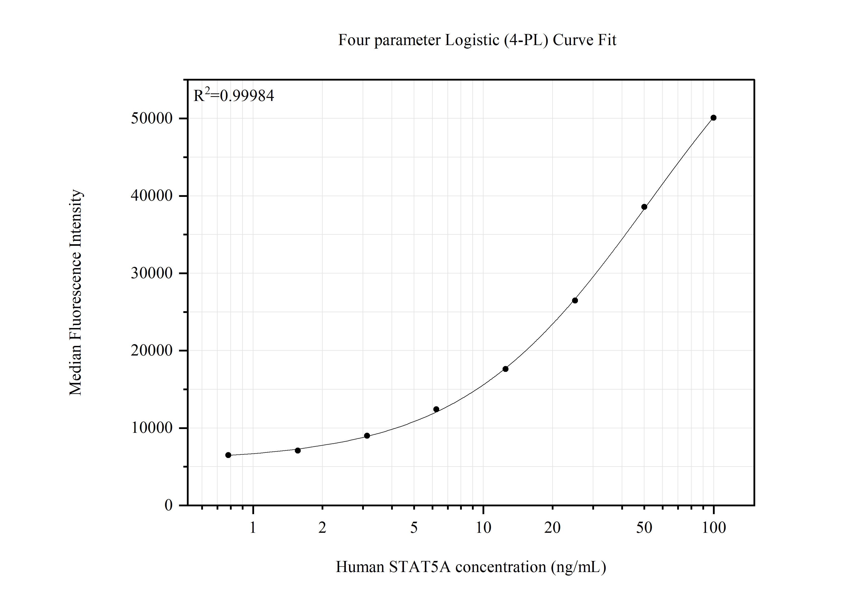 Cytometric bead array standard curve of MP50852-2, STAT5A Monoclonal Matched Antibody Pair, PBS Only. Capture antibody: 66459-2-PBS. Detection antibody: 66459-3-PBS. Standard:Ag19546. Range: 0.781-100 ng/mL. Cytometric bead array standard curve of MP50852-2, STAT5A Monoclonal Matched Antibody Pair, PBS Only. Capture antibody: 66459-2-PBS. Detection antibody: 66459-3-PBS. Standard:Ag19546. Range: 0.781-100 ng/mL.