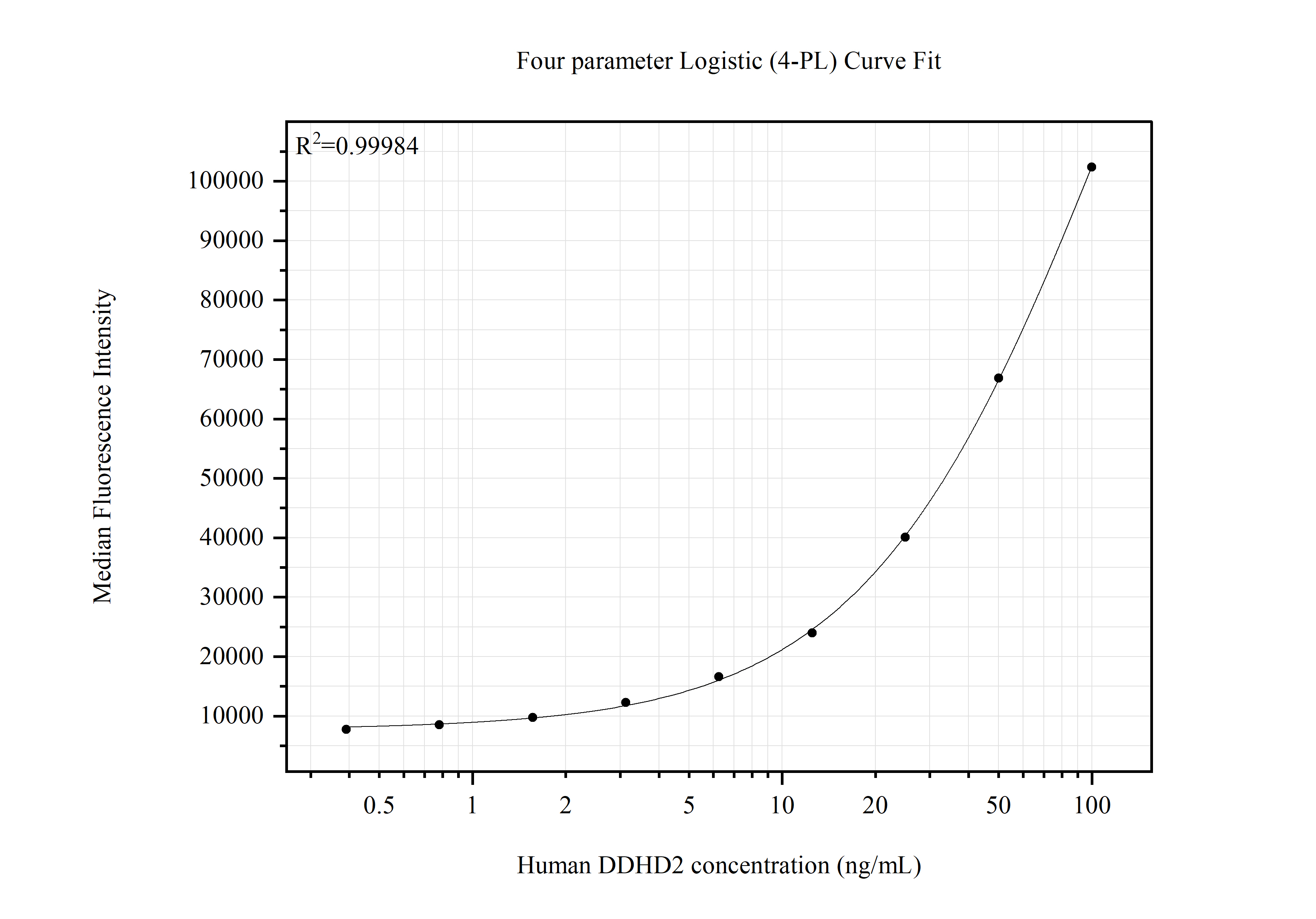 Cytometric bead array standard curve of MP51382-2